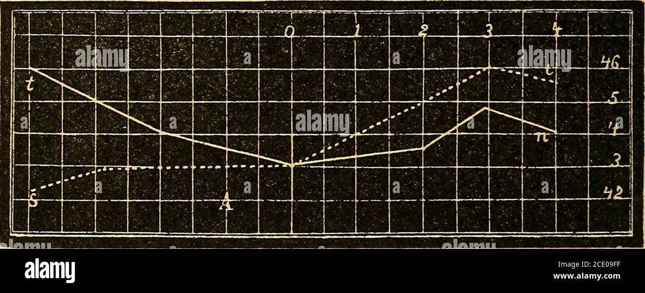 . Ottica fisiologica : essere un saggio contribuì all'enciclopedia americana dell'oftalmologia . Fig. 23.-curve che mostrano l'aberrazione sferica della cornea. (Dopo Brud- zewski.) Le ascisse indicano la distanza in millimetri dall'asse visivo; le teorate mostrano la rifrazione in diottrie dove l'angolo w e la distanza y devono essere variabili e perperimentalmente ottenibili. 46. È noto che una superficie sferica ha un'aberrazione positiva. La cornea asferica di 40 diottrie ha a 4 millimetri dall'asse l'anaberrazione di circa 3 diottrie. Ma una tale superficie sferica può bemade a. Foto Stock