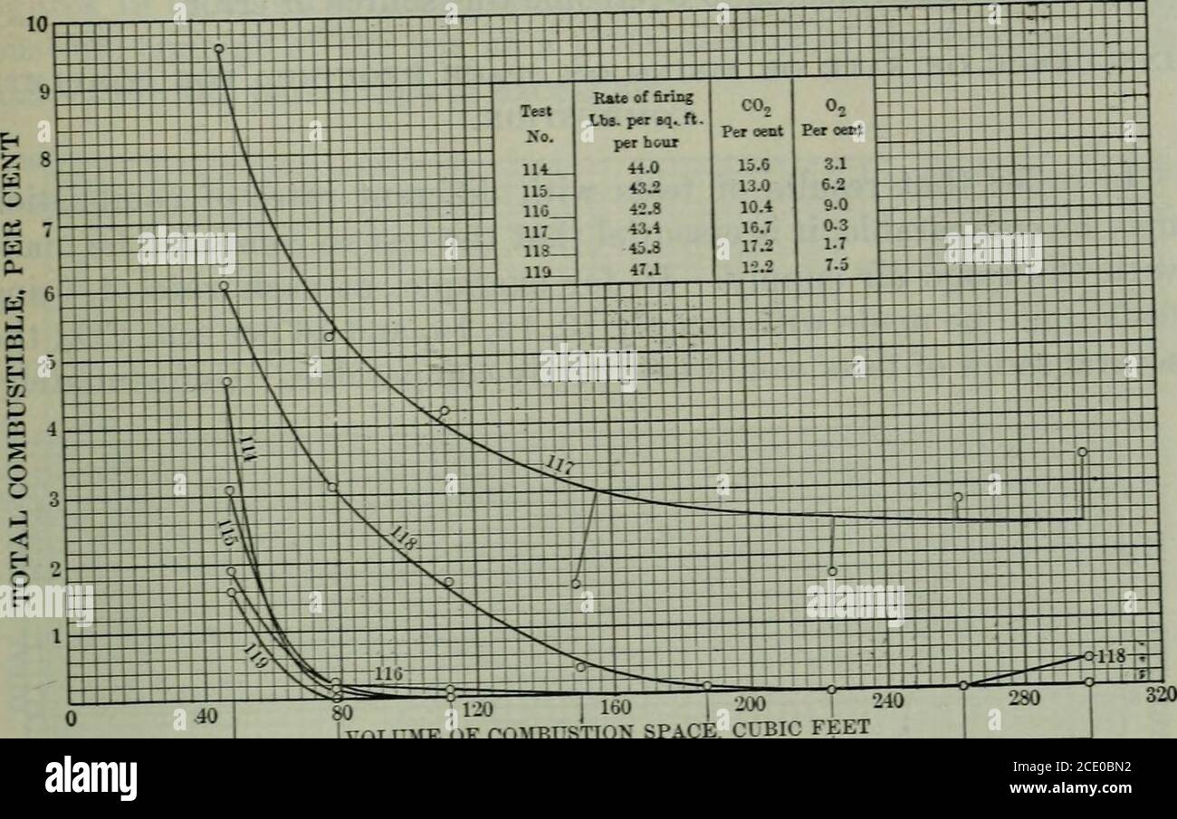 Carta tecnica . Figura 15.-relazione tra il contenuto di combustibile del  gas del forno e il volume dello spazio di combustione con un tasso medio di  cottura di 37.2 libbre di