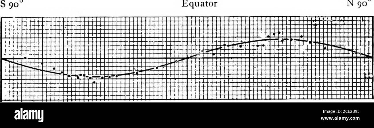 . L'anniversario semicentenario dell'Accademia Nazionale delle Scienze, 1863-1913 . Fig. 14. Capo dello Spectografo DI 75 PIEDI del telescopio della Torre di 150 PIEDI. Equatore N 90°. Fig. 15. La curva rappresenta la variazione teorica degli spostamenti delle linee di spettro con la latitudine eliografica. Si assume che il sole sia una sfera amagnetizzata con i suoi poli magnetici coincidenti con i poli di rotazione. I punti rappresentano valori medi degli spostamenti osservati. Scala verticale: i quadrato = o.ooi mm. = 0.0002 Angstrom. IL SEMI-CENTENARIO 53, mentre non deve essere respinto, il merito Foto Stock