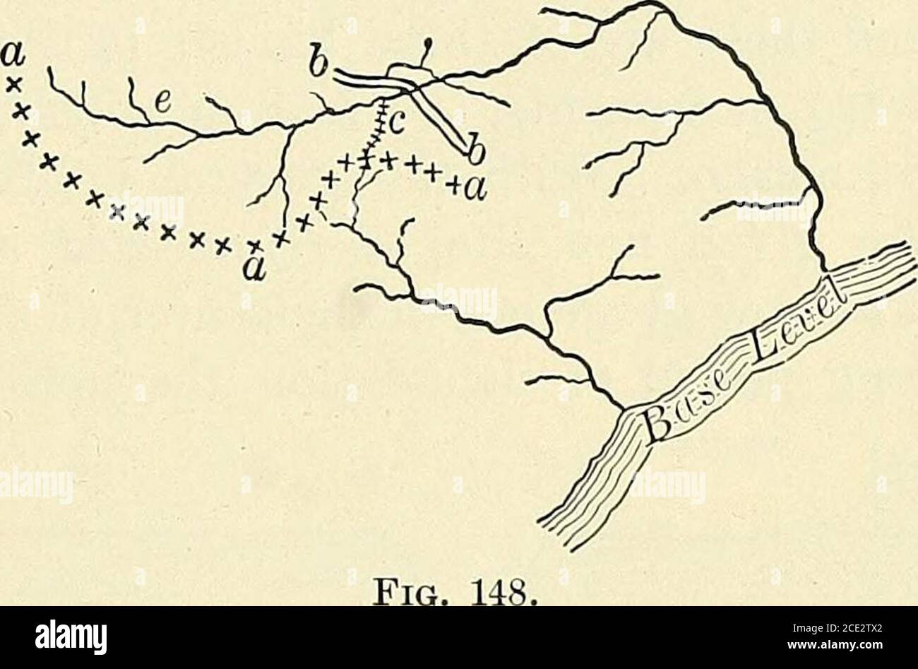 . Geografia fisica elementare . Fig. 147.che illustra lo spostamento monoclinale dei divari. VALLI DI BIVER. 275. Ciò accadrà quando un fiume con una situazione più favorevole, per qualche ragione gradualmente spinge la sua divisione indietro untilit tocca il suo avversario. Quindi il flusso riceve un grande accesso dell'area di drenaggio e porta una parte di un altro sistema attraverso il vecchio divario (Fig. 148). Prima della diversione, il thebide era basso e quasi sul samelevel come lo streamabout per avere itscourse cambiato; e poi, forse duringsome tempo di alluvione, il nuovo corso waschoosed e dopo-rwards maintained.While questi c Foto Stock