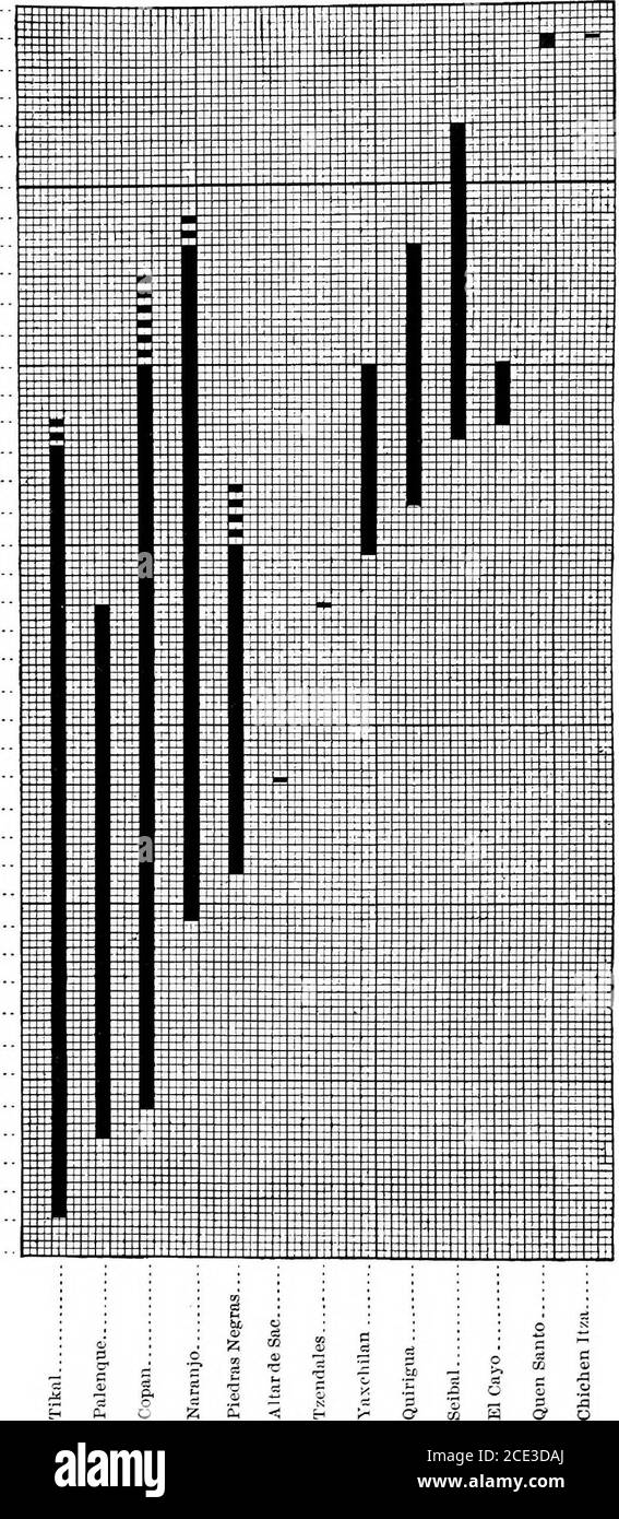 . Un'introduzione allo studio dei geroglifici Maya. rt di lettura e scrittura dei loro geroglifici, che sprecano solo a quelli di alto grado. Le genealogie furono ben conservate, il termine significato di nobile nascita essendo ah Icdba, lui whohas un nome. L'attenzione elaborata data al tema del lignaggio, e il diritto esclusivo dell'ah Tcala ai benefici dell'educazione, dimostrano che nella parte settentrionale del territorio maya governano almeno 1 Landa, 1864: Pag. 137. w 0-0-0 -s -01 UJ o-o-ois -ox -1 el- OOO -z. -01 s 0 0 -01 T -01 z 0 0 0 i: 01 h- 0 -0 -01 -0 -01 3 0 0 0 0 01 0 -0 -01 -61 -6 0 Foto Stock