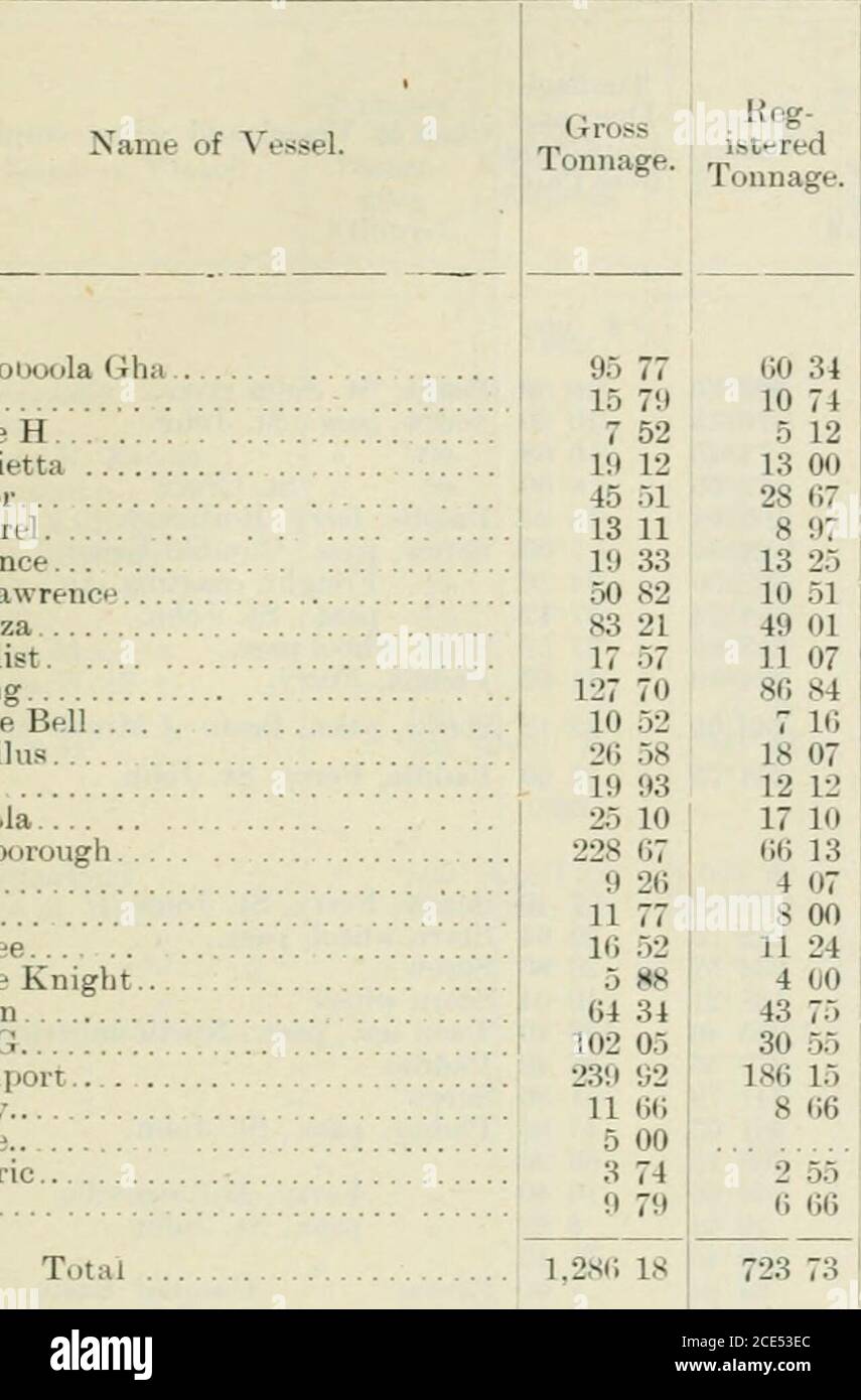 . Saggi del Dominion of Canada 1903 . Divisione ARD ISLAND. Null.Kits MACCHINE ami. Nome di V Campobello ... Lubec Henry F. EatonK. i;. Kellick. Luce Bros fantasma. ... 11 .Aprile 23.Giugno 7. ( (tonnellate DI TOSS. 39 50 240 33 38 88 • 25 2827241541,993 TonnageI lilt e canoni in-spection pagati. Classe di nave e se impiegata. 1,409 991.605*82 1,15844 6,828 01 s cts. 27 20 7 64 8 0412 04 7 007 327 166 9210 12K-.7 52 120 80 136 48100 64 8 L2 vite, traghetto, Eastport. 9 8 pass., Calais. Eastport. 636 08 traghetto n pass.. Da San Giovanni a Boston. Iaddie, pas St. John a Digby W. L. WARING, Steamboat Foto Stock