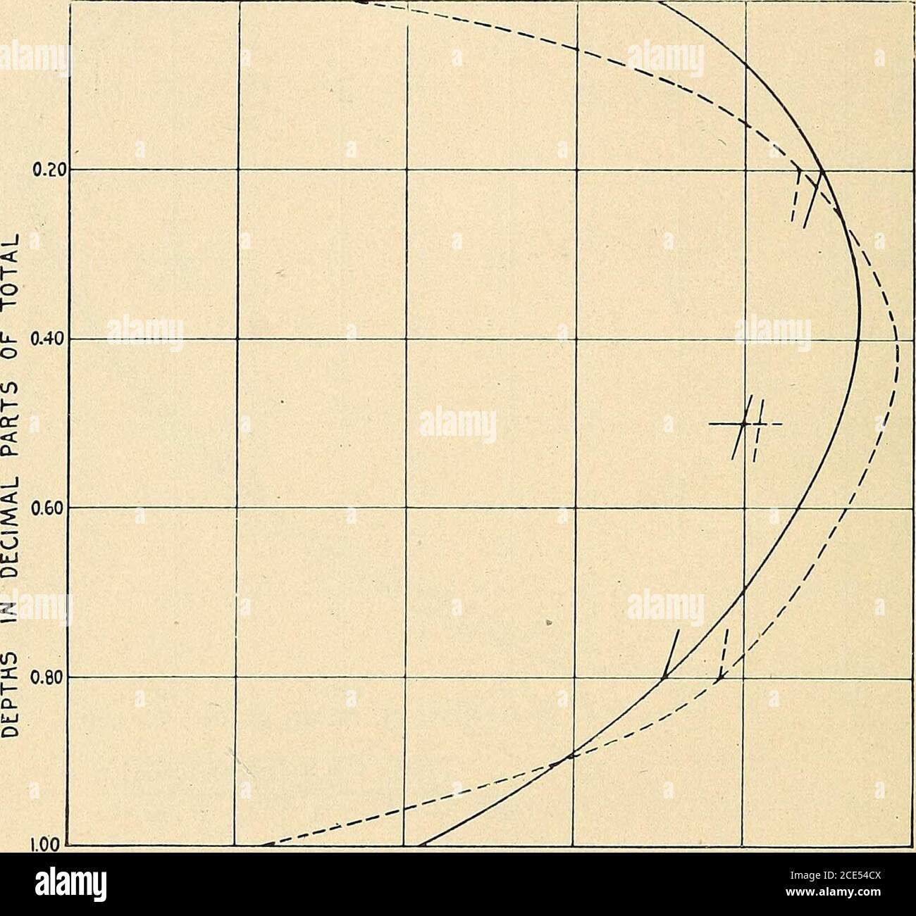 . Determinazione del flusso di flusso durante la stagione congelata. E aumenta la fase. La copertura di ghiaccio ruvida tende anche ad abbassare la profondità del filo massimo, e quando il ghiaccio si rompe e si inclina oquando il ghiaccio dell'ago si accumula in prossimità della sua superficie sottostante il filo può essere notevolmente inferiore a metà profondità, indicando un effetto maggiore dovuto all'attrito della punta rispetto a quello del letto di ruscello; In altre parole, il thecurve è una completa inversione della normale curva di velocità verticale in acqua aperta. ibb 187-07 6 82 FLUSSO DI FLUSSO DURANTE LA STAGIONE di FROZEN. Il coefficiente medio da applicare per ottenere la velocità massima dalla media è 0.839 Foto Stock