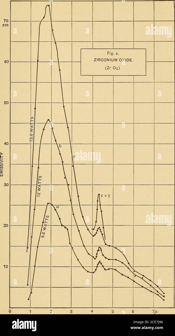 . Radiazione selettiva da vari solidi yverso le lunghezze d'onda corte, essendo a circa i.8/x per un consumo energetico di 13.6 watt. L'ossido puro non è un efficientadiatore di luce bianca, e diventa così solo quando viene aggiunto un piccolo amountof ossido di cerio, torio o ittrio, che combinazioneè il nernst glower precedentemente indagato.^ oltre alle linee di emissione affilate a 2.8 e 4.35/>t, Sono quindi larghe bande sfumate a 2 e 2.4ft (appare sulla curva d), mentre da 5 a 6fjL vi è una banda larga che è evidentemente irrisolta, che si sposta al massimo verso le lunghezze d'onda corte con ri Foto Stock