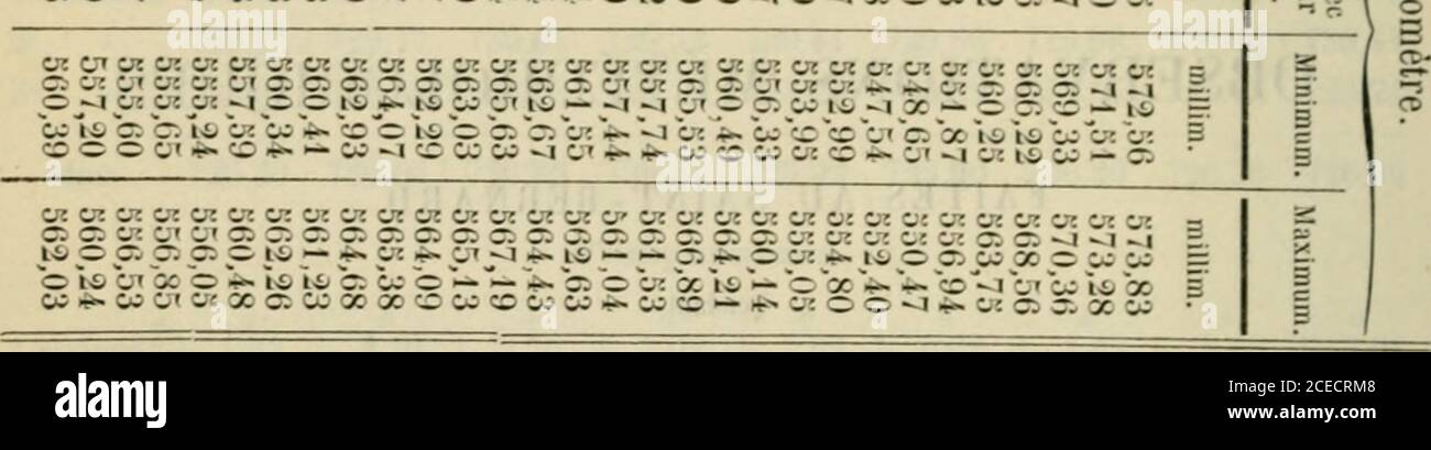 . Arches des sciences physiques et naturelles. ID. Le vent a emporté une partie de la neige tombée dans la journée et aussi de celle tombée dans la nuit,toute la journée.jus(iuà 8 heures du soir,depuis 6 heures du soir,jusquà midi. Valeurs extrêmes de la pression atmosphérique. MA.Xl.MLM MIN. Mm IX- là 6 h. soir 573,83 le 8 à G 11. matin 5i7,5i 1.) à (1 h. matin 557,44 20 à (( h. matin ^ ... 502,-21) 23 à (l 11. Koii- r.0(l,4I 2() à « h. soir 5KÎ),24 10, ID. 1*, id. 23, id. 15, 16, id. 17, id. 18, id. 19, id. 13 à 10 h. matin 5C«,«0 18 à hikIi .)07,19 21 à 8 h. soir 5,38 24 à 8 h. wji Foto Stock