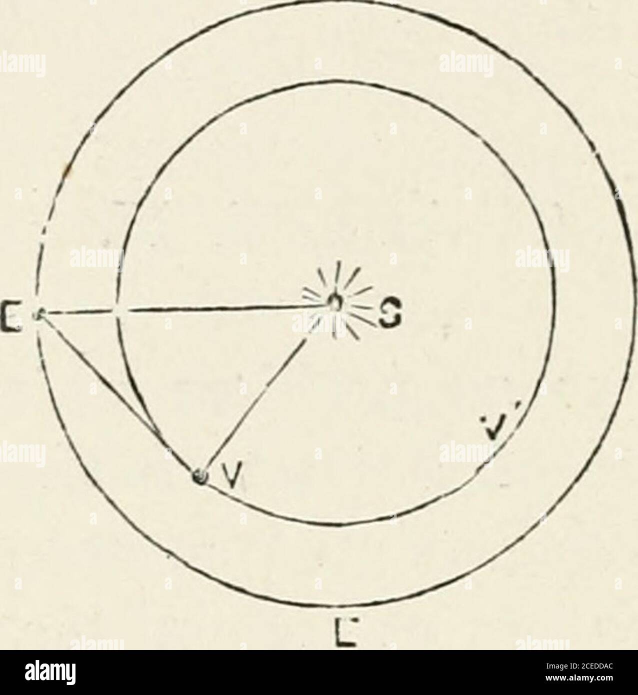 . Il transito di Venere, che indaga su matematici successivi ci hanno permesso di predire, con meravigliosa precisione, le posizioni future dei pianeti. Ma le dimensionidel sistema solare non sono note con la sameprecisione. È vero che conosciamo le distanze relative dei pianeti allthel dal sole con esattezza tollerabile.questo problema è stato attaccato da due metodi totalmente diversi. Il primo consiste nel misurare direzionei cambiamenti che sono prodotti nei movimenti dei pianeti quando la terra si è mossa attraverso una certa parte della sua orbita. Nel caso dei pianiMercurio AN Foto Stock