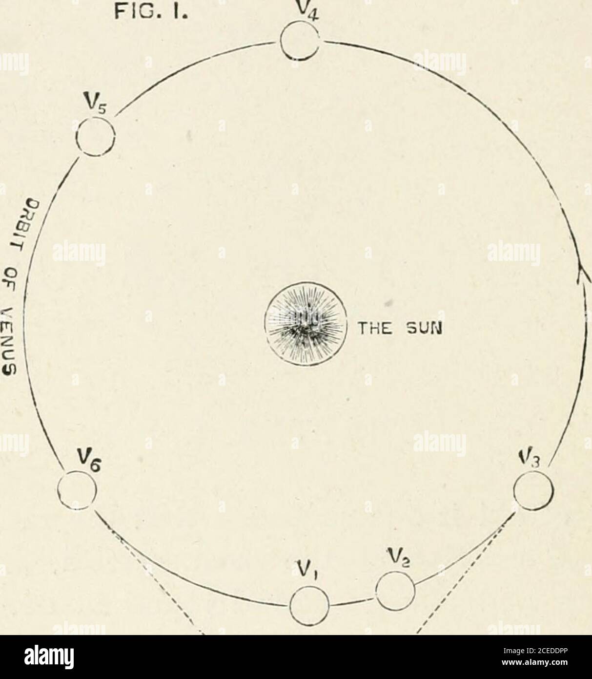 . Il transito di Venere. t era supposto che la terra heldthe posizione centrale del sistema solare, e thatmon, sole e pianeti si muoveva intorno esso, ciascuno nell'orbita di itsown. La luna doveva essere la tosa più vicina, poi venne Venere, poi Mercurio, dopo di che il sole, poi Marte, Giove e Saturno. Ora sappiamo che tutti questi la luna è l'unica che gira intorno alla terra, e che tutti i pianeti viaggiano intorno al sole in sentieri a distanze diverse da essa nell'ordine di allaratura, il primo è quello più vicino al sole :- Mercurio, Venere, Terra, Marte, Giove, Saturno. Questi sono tutti i pianeta Foto Stock