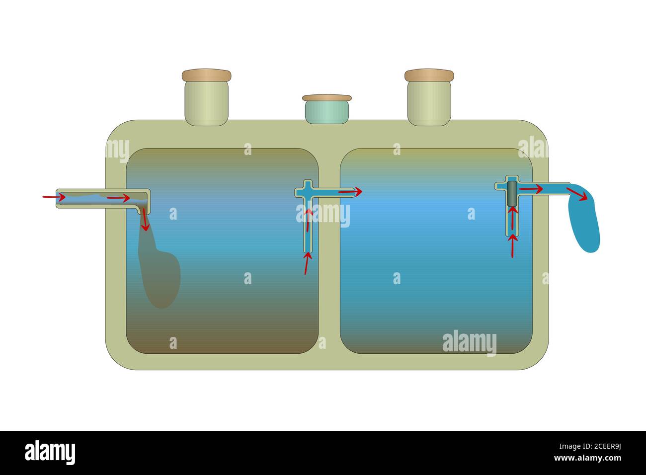 Sistema con serbatoio settico. Principio di funzionamento. Schema interno del sistema fognario. Semplice impianto fognario in loco. Trattamento delle acque reflue. Vettore stock Illustrazione Vettoriale