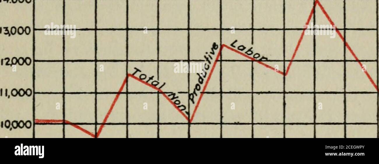 . Analisi e controllo delle spese di acquisto. GRAFICO IX. CONFRONTO DELLE RETRIBUZIONI DEI NEGOZI ANALIZZATO BYPRODUCTIVE E MANODOPERA NON PRODUTTIVA 172 I6JXX&GT; 14.000. 10.000 €KX>0(A< «poo o 7.000 a 6JD00 epoo 4jOO 3^000 TPOO tooo n^ -^ ,^^ 2:^ ^^^%l^/ ^^S<P/Prgd^ Pavcr. -^ ^ !^,v^Z ^&£p£ns, ^V ^K- r ?/ ^ ^ o o UJ r o MTFmaUt CHART X. ANALISI GRAFICA DELLA MANODOPERA NON PRODUTTIVA IN MANODOPERA NON-PRODUCnVE SPESE LAVORO E MANODOPERA SPESE PRODUTTIVE le tre curve inferiori mostrano un'ulteriore analisi della manodopera spese pro-duttive per classi di lavoro173 174 ANALISI SPESE DI OFFICINA con la produttiva il lavoro è sceso a dollari Foto Stock