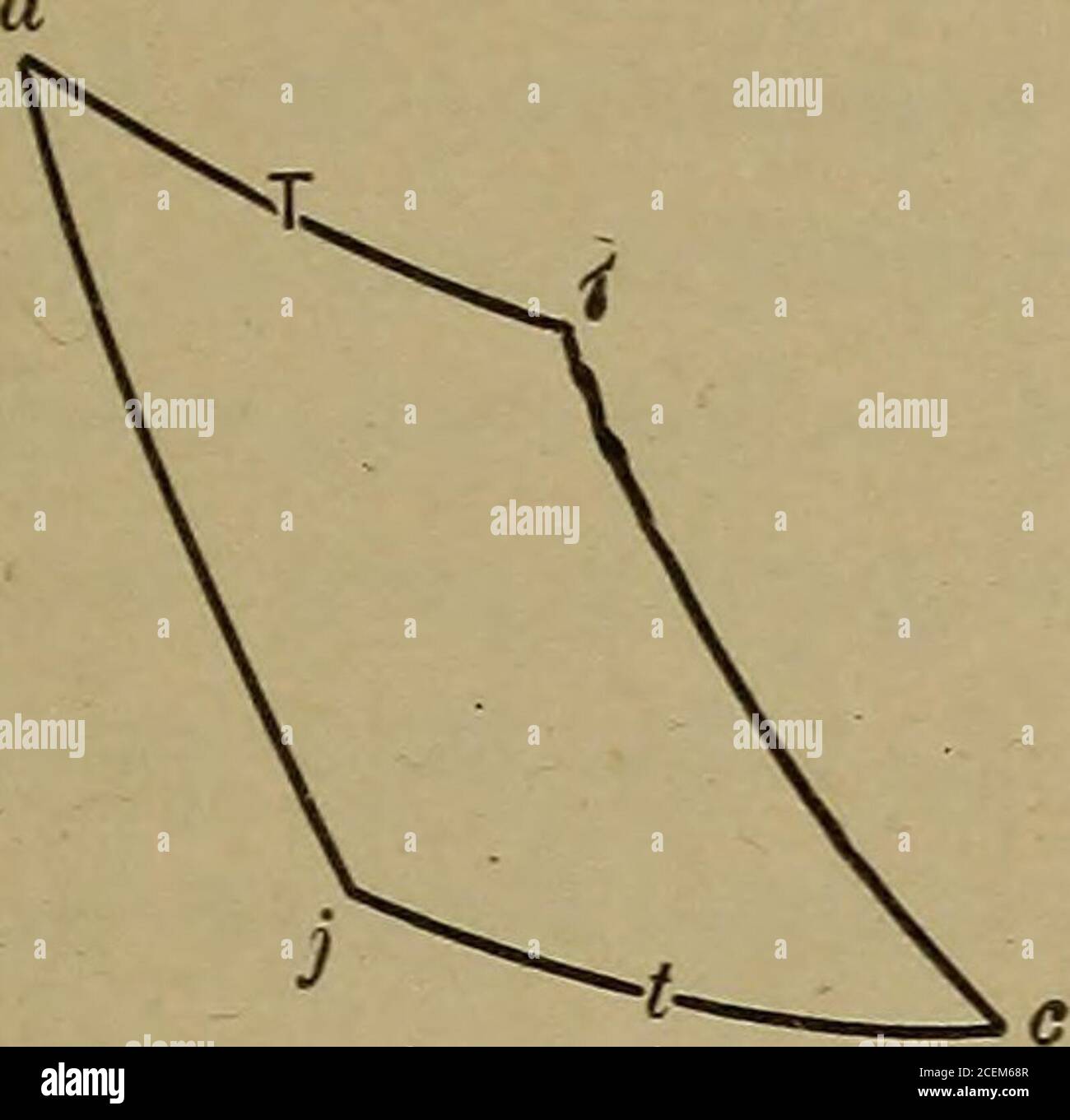 . Termodinamica applicata per gli ingegneri. Fig. 98. Arts. 252, 256.-ciclo di Lorenz,diagramma di entropia. A g come nell'art. 251, e nel modo appena descritto tracciare le curve gh anddh sul diagramma di entropia. Fig. 98, pg, Pi, T^, Td, n e q essendo dato, dg e hh naturalmente appaiono come linee rette verticali. L'efficienza è Sn{n- T,) -s,(T,- Td)sn(n- T,) 253. Ciclo di reitlinger. Questo appare come aicj, figg. 99 e 100. È boundedby due isotermali e due come i polytropics (isodiabatics). Il Carnot è un esempio specifico di questo tipo di ciclo. Per rappresentare graficamente il diagramma di entropia, Fig. 100, noi amiamo il rapporto Foto Stock