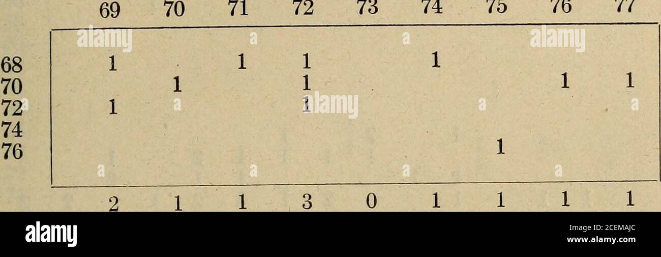 . Uno studio di selezioni per la variazione e l'eredità delle dimensioni, della forma e del colore delle uova di gallina ... 1 12 1 20 11 11 10 282 Conte W. Benjamin TABELLA 34. Dimensione media della produzione di vita degli uccelli, oggetto; dimensione delle galline Eggsfrom da cui sono stati covati i rispettivi uccelli, Relativo 36384042444648505254565860626466 coefficiente di correlazione = .34 ± .06345 47 49 51 53 55 57 59 61 63 65 67 69 71 73 75 1 1 2 2 1 2 3 4 1 1 2 3 3 5 1 1 1 1 1 3 1 4 2 1 2 1 1 2 1 4 1 2 4 1 1 1 1 1 11 1 2 3 2 11 111 1 12 1 1 1 1 1 5 11 11 9 16 14 0 0 1 10000 1 41017 1616 86506 90 TABELLA 35. Forma media della produzione di Bird Foto Stock