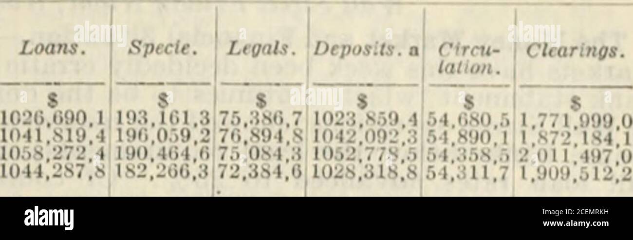 . La cronaca commerciale e finanziaria. 10,195,1 162,2 i N. 788.7 5. 220.0 391.0 873,0 ? 151.0 323,0 3,742,0 ? 100.0 723.1 11 1,5 37.9 108.7 s 2,041.4 128.4 17th ? 100,0 101, 1 1.8 M.7 1 197 14S.0 Muro. 101.4 Jeraej CH&gt;. 400.0 1.103.0 .-, g 1 2.07 1.1 343,0 • 250,0 2 2.450,5 : .IVA. 104.4 Bl.l 1 S,fl 188,6 Third Nat...Hoboken. 304, s i 45,0 prima... 110.0 553.4 2.752.4 166,8 31.8 191.6 243.3 secondi Nat. 12237.0 170.6 1 . 53.2 45.9 Tot. 11 novembre 2 133280.9 5.917.8 11.891,1 5,311.6 Tot. 4 novembre 2 132272.1 6.011.0 let. 28 -14 sec. 5 7.171.6 11,988,3 New York Oity, Boston e Philadelph Foto Stock