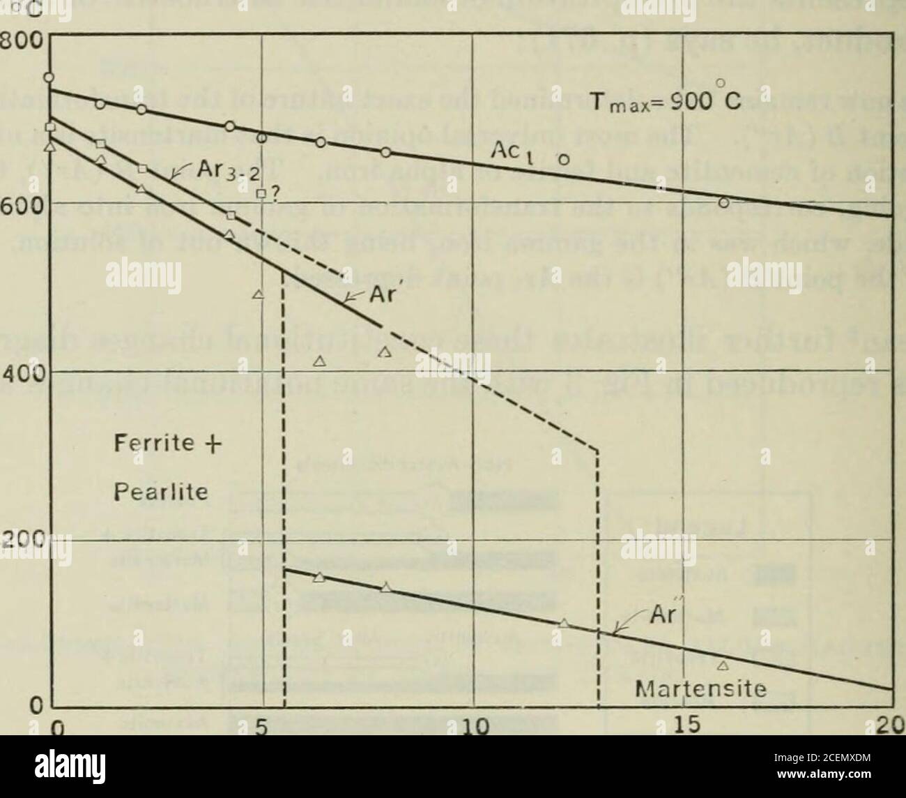 . Transazioni. Comitato, Proc. Mecc. IND. Ing. (1905) Pt. 4, 857. ^ Portevin: Rev. De Met. (1917) 14, 707; anche l'installazione di ferro e acciaio prestampato, settembre 1919. Cevenard: Ibid., 610. Scott: Trasf. (1920), 62, 689. Anche il Bureau degli Stati Uniti di Standard Sci. Fascicolo 335.» Dejean: Compt. Rend. (1917) 165, 429. 104 CAMPI CRITICI DI ALCUNE microstrutture DI ACCIAI AL NICHEL COMMERCIALI degli stessi acciai raffreddati ad aria dall'alto ACZ- SONO state effettuate correzioni ai loro valori dalle curve in modo che i risultati ottenuti siano comparabili sulla base di osservazioni prese dal differenziale derivato o dal tasso inverso c Foto Stock