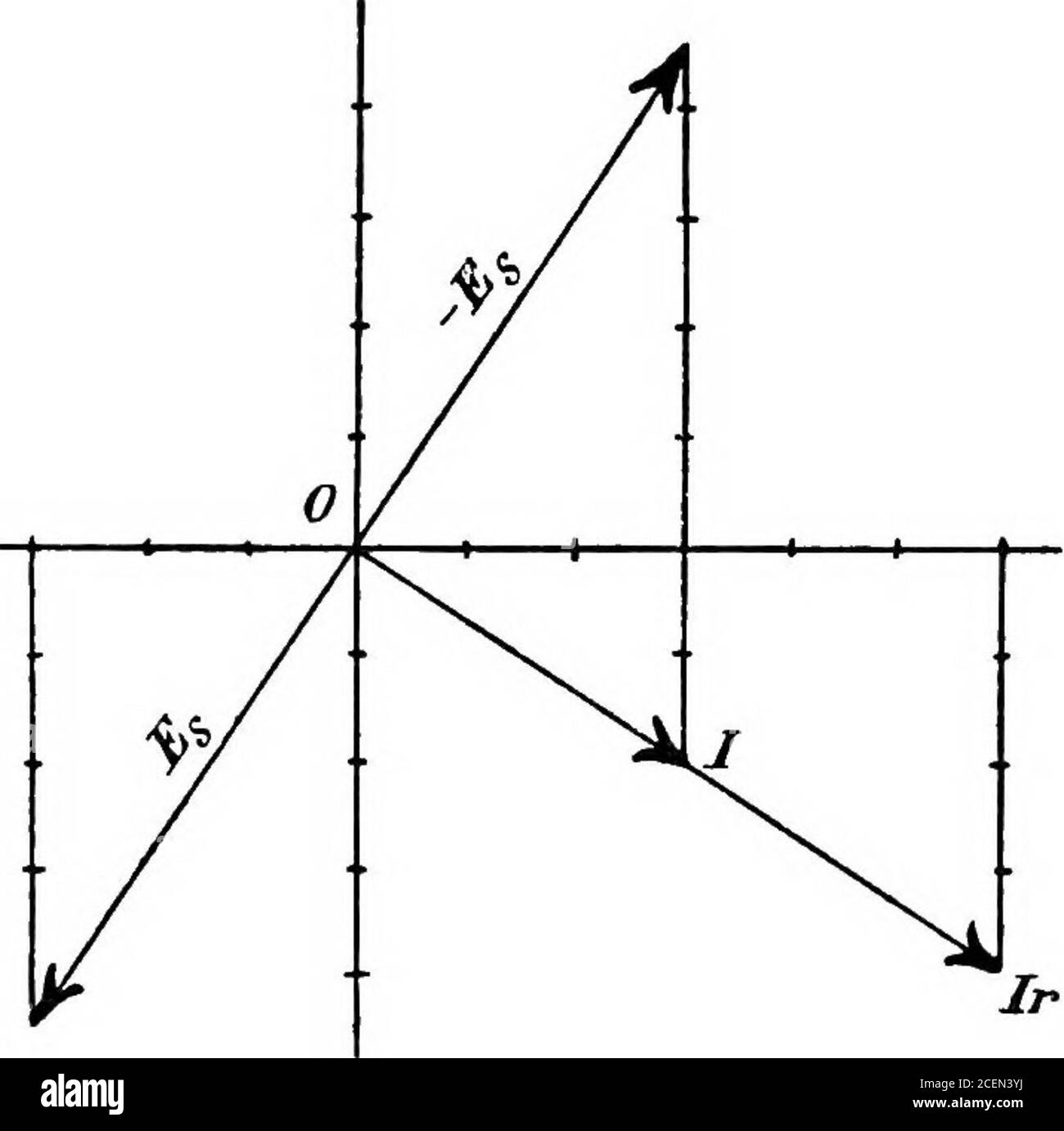 . Un testo-libro di ingegneria elettrica;. ase differenza di 180°, è evidente che le coordinate dell'una sono le stesse di quelle dell'altra, tranne che theyhave il segno opposto. Moltiplicazione per - ruoterò quindi l'onda di 180°. Se ci viene data l'ampiezza e la fase della corrente, siamo ora in posizione per esprimere la pressione ohmica e la e.m.F. di autoinduzione nel metodo simbolico. Sia la corrente espressa dall'equazione i = 3-j-2, sia la resistenza r 2 ohm e la reattanza zirfL, che per semplicità indicheremo con x, i5 ohm. il pr Foto Stock