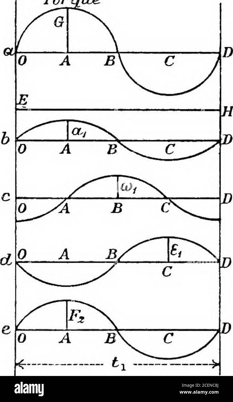 . Un testo-libro di ingegneria elettrica;. ut quattro volte in secondo piano, due volte in avanti e due volte indietro. Passiamo ora da queste oscillazioni naturali dell'alternatore alle oscillazioni forzate causate dalla disuguaglianza del momento di rotazione di ogni motore alternativo. Per semplificare il termantepossiamo immaginare che l'alternatore sia sostituito da una dinamo a corrente continua. Lasceremo che t-^ rappresentino il tempo che intercorre tra due massimi succes-sivi del momento di svolta. Il diagramma temporale WuL è irregolare, ma può essere rappresentato approssimativamente dalla curva sinusoidale, come mostrato in Fig. 349 a, in cui l'ordinata Foto Stock