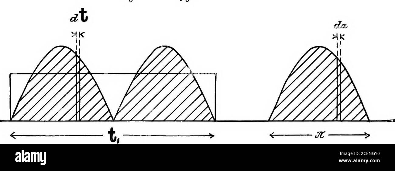 . Un testo-libro di ingegneria elettrica;. 220, è uguale alla quantità di elettricità che passa nel tempo dt. La quantità totale che passa durante tutto il periodo t^ è uguale alla somma di tutte queste strisce elementari, cioè all'area ombreggiata nella figura. 236 Ingegneria elettrica il valore medio della corrente si trova dividendo quest'area per il tiniet^. Se un rettangolo di uguale area viene disegnato sulla stessa base, l'altezza di questo rettangolo fornisce la corrente media richiesta. Un valore approssimativo può essere ottenuto trovando la media dei valori di sin o, sin 10°, sin 20°, e così via fino a sin 9 Foto Stock