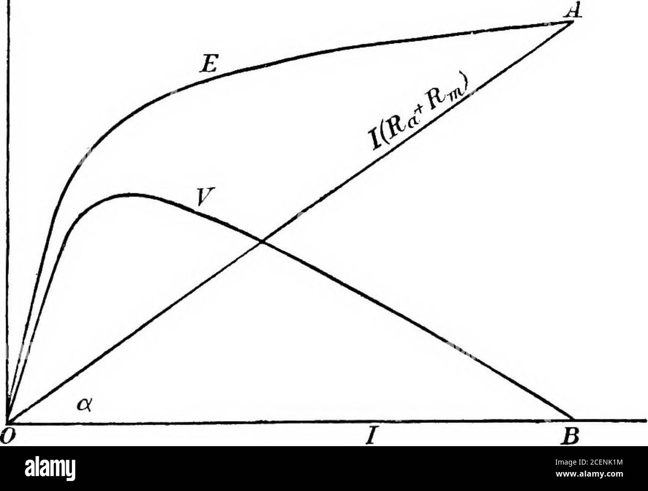 . Un testo-libro di ingegneria elettrica;. Fig. 157 corrente esterna. Il collegamento in serie di armatura, campo e circuito esterno è stato quello che si è proposto per la prima volta. Tuttavia, per quanto riguarda i generatori, essa è diventata obsoleta. È stato utilizzato per alimentare un numero di lampade ad arco collegate in serie, ma è del tutto inadatto quando gli amplificatori, come è ora generale, sono collegati in parallelo tra la rete. Asmotors, tuttavia, le macchine in serie sono di enorme importanza. Si consideri ora l'effetto di variare la resistenza esterna delle dinamo di aseries che corrono ad una velocità costante (Fig. 15 Foto Stock