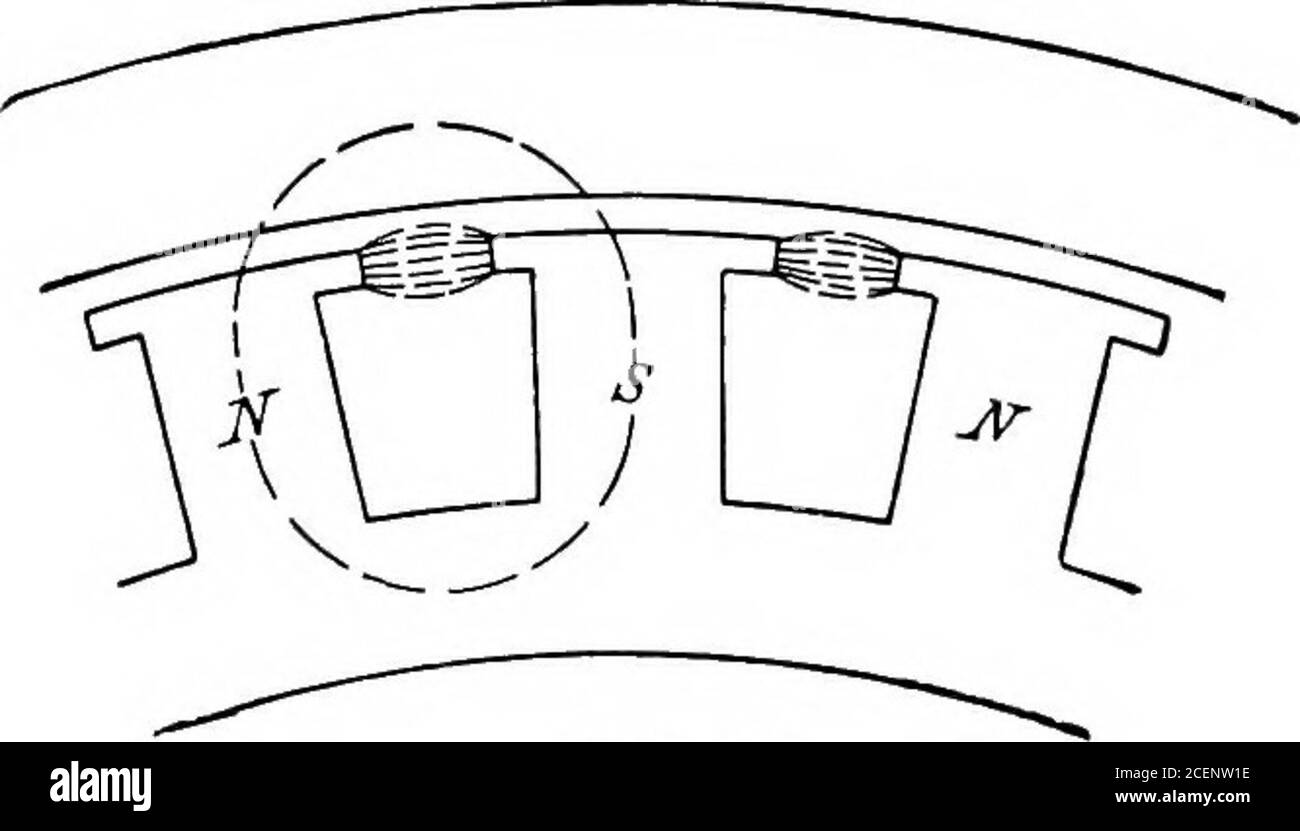 . Un testo-libro di ingegneria elettrica;. Fluendo attraverso l'aria. Questa pressione magnetica è dovuta agli ampere-giri Z„ -)- X^ -|- Xg, che sono necessari per pilotare il flusso utile attraverso il nucleo dell'armatura, i denti e le intercapedini. Nell'alternatore multipolare mostrato in Fig. 6i, si supponga che il sumXa + Xi + Xg = 6200. Questa stessa pressione magnetica agisce attraverso lo spazio d'aria tra due espansioni polari adiacenti. Si supponga che la lunghezza assiale dell'armatura sia di 30 cm,^---r-^ ■---   ^ ^  la profondità radiale dell'asta-scarpa i^^ r^fcr^-^^:&gt;^ 2-5cm e la distanza ;,j tra le aste-scarpe adiacenti 6- Foto Stock