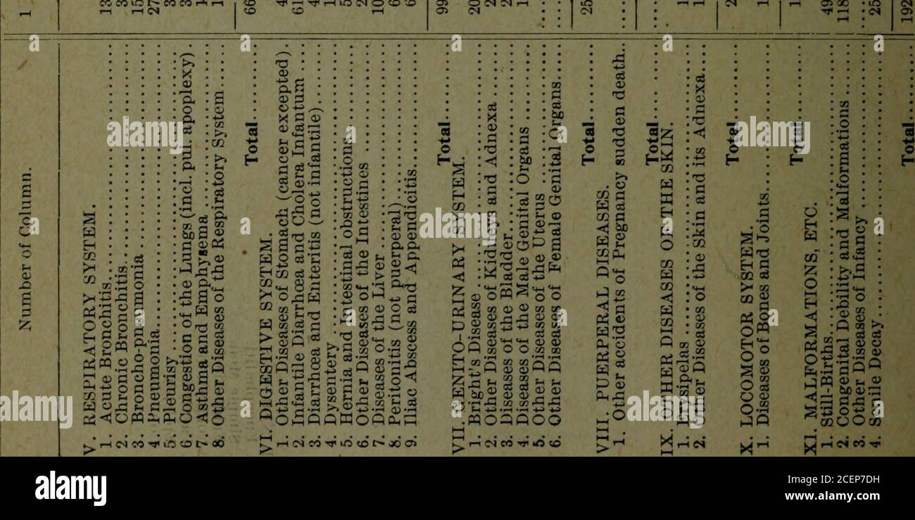 . PROVINCIA DI ONTARIO - STATISTICHE VITALI, 1905-07. S-0 .J co vi • o . cc ■ 71 ■ e : gu;c 5 td 3 &gt;1 malattie locali. III. SISTEMA NERVOSO. ■1. Encefalite  cc e o SA15| ^cc S B o cci e cc C X58)  c i; a cy 12 *x? d i t» : -5cJ di o CJbe CSC-B ® etc oC si cu TOC c c n^cc •*; s* ■y cc d3 r - - ; ccj WFL, -r in &gt; p g : CD .g-cp fl toco o .2c3 1 n o •« oo rod sc r- -H CORHCO :* °^ &gt;RH CO CD ct i. (= s CDCD 5 CCJ bi 5 CN CC COCD-- c:C 1 CO* 0 ccf s 0 CD &lt; CD CDSh &lt; CD o CDCC od CD s CIXX1V REPORT OF No. 7 T-H .ICO) lOnlOOO .T-HRH^H •OCCHM l- lOMN, HM iM •-HCO-HM Foto Stock