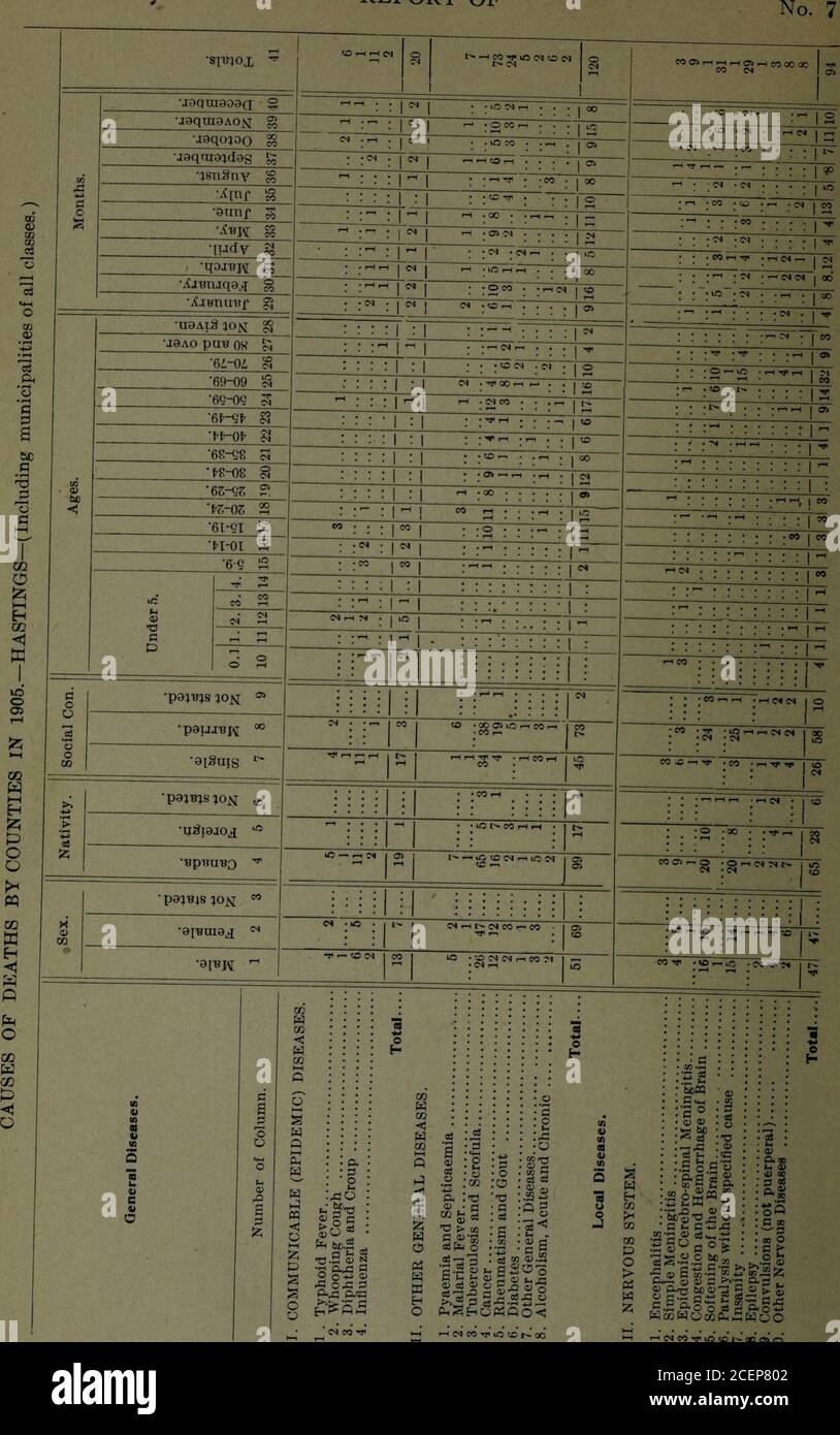 . PROVINCIA DELL'ONTARIO - STATISTICHE VITALI, 1905-07. C . 11 CNCO ■a 02 W 02 1 i 83 4 ■ 5 3 1 CO* ccc 02 C p« o? A l-H C? A.c a6a,£FC e i TC «P c 1 C )C r- 3 11 n : !■ /r a « • £ s 1 ! C L •■ s m0 S3 r5 0 lo i w H ? 02 a02 a r^.S « a &lt;4 3 0 |-&lt; CM 1 EH02JH °r- tfr c 1 &gt; a c i s 3 t i c AC c s b c a o &gt;&gt; (-og & o-cr^ o i a 1 1905 REGISTRAR GENERAL. xlv. C H IC M £&gt; CN i : : i M-i |M i-1 r-t .&lt;M - i CO rl -o i o .-Hi HCO00 i CN Mhh If •Loh -coi-HCM N i M« &gt;H CN i XTTJ.io (M i-H CO -- ■so Coq: c3 g -a c .§ 2 ^ S«£g3 UPSao ai M CO t3n3 5i o Ci3.2 11 S3 «i w ® &gt;-) Foto Stock