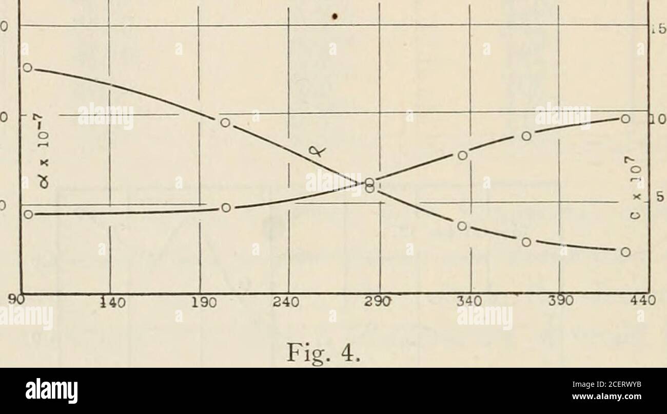 . Studi in fisica. Uite un kink forte a 350 C. così, eachof tre tipi di cristalli ha mostrato lo stesso effetto di temperatura sul coefficiente di ricombinazione: Una diminuzione generale in a con aumento di temperatura. H. A. Erikson,1 nel 1909, ha determinato l'effetto della tempera-tura sul coefficiente di ricombinazione nei gas. Ha ottenuto una curva della relazione tra a e T che assomiglia molto strettamente alla curva ottenuta per il cristallo n. 2, Fig. 2. La sua curva è mostrata in Fig. 4.tuttavia, non si può attribuire a questa notevole similarità alcun significato definito Foto Stock