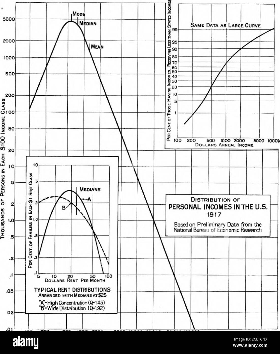 . BSTJ 1: 2. Novembre 1922: Il rapporto tra i Rent e i redditi, e la distribuzione dei Rental Value. (Helmle, W.C.). ICO 3CO4C0SC0 TROPPO /OO 2OO0 DOLLARI REDDITO ANNUO 10 SO 30 40 50 70 ..1 4VALORI NUAL IN LIBBRE FIG. 5 98 DATI TECNICI DEL GIORNALE DI REGISTRAZIONE DEL SISTEMA CAMPANA o base cumulativa. Questa legge non tiene per i livelli di reddito basso che possono essere meglio rappresentati da una curva di forma quasi-maticamente iperbolica, come mostrato in Fig. 6. Gli stessi dati di reddito sono mostrati riportati in grafico su carta di probabilità logaritmica in un inserto su. 100 200 500 1000 2000 5000 10000 20000 50000 100000 dollari annui IncomeFig. 6 Foto Stock