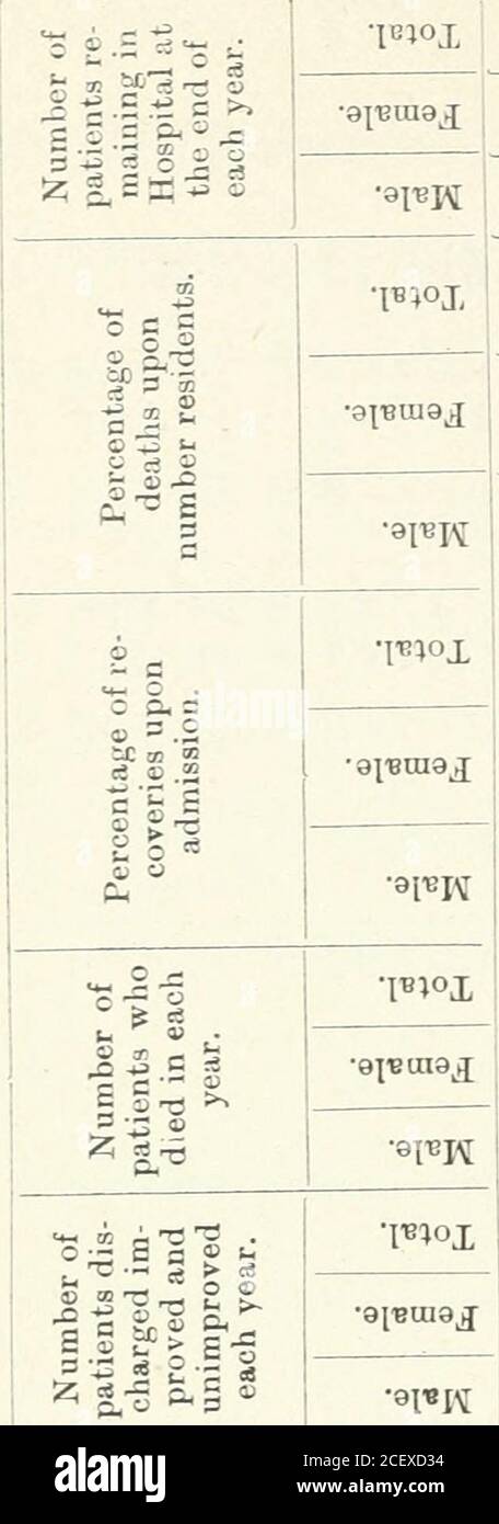 . Ontario Sessional Papers, 1910, No.18-25. &lt;M 00 CO 05 o CO C5 CO o IC T-! ?M P &lt;e » X k2 ri &lt;= *J2; a, ® •i«;oi •©^•Btna^ ?EFK •i«;ox •9]BtU9jI ?e^IV S?.S ®T3 &lt;3 -S •l« ox •ai^raaj •»FW CO&o T;•i T&o T;i T;i T;i-1 1 (M lo CO t- -^ 00 CO ^ a C&lt; 1 CO T-l CO (M IC 0) e Jo C3 c^ o o 1910 OSPEDALI PER IDIOTI ED EPILETTICI. 11 TABELLA n° 4. Che mostra le contee e i distretti da cui sono stati ricoverati i pazienti durante l'anno e dall'apertura degli ospedali. ;dar. i. J dal momento che i casi di garanzia. Né in 9 durante YE openin Foto Stock