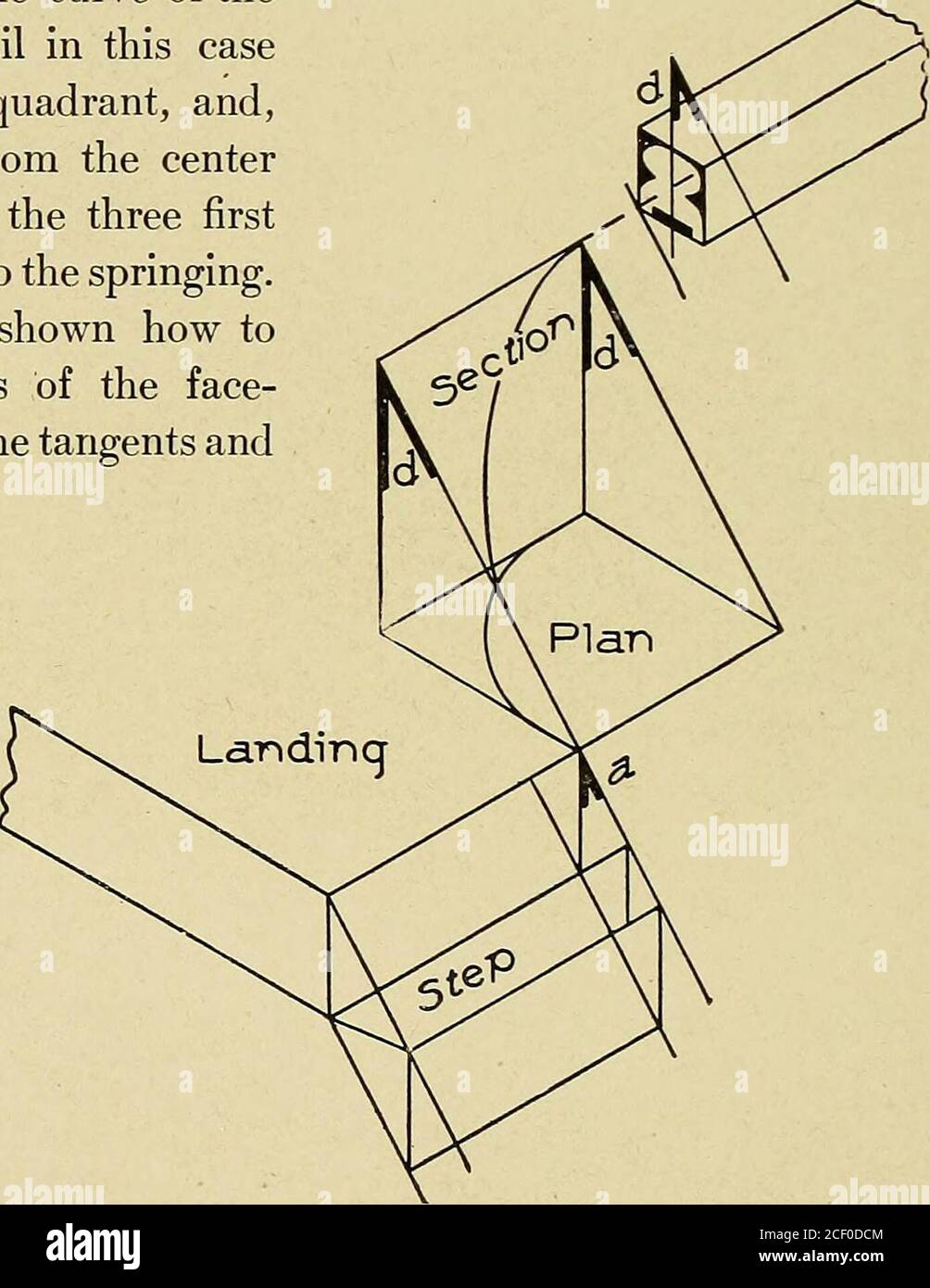 . Ciclopedia di architettura, carpenteria, e l'edilizia; un lavoro di riferimento generale ... Fig. 107. Trovare Bevfil, Bot-tom Tangent inclinato, TopOne Level.. Fig. 108. Applicazione di smussi in adattamento Wreath a Rail. Curva del piano in pieno formato. Fissare il punto 3 ad un'altezza pari a 3Risers dalla linea del pavimento; a questo punto posizionare la tavola del passo del volo per determinare il passo sulla curva come mostrato da 3 a 3 sulla linea del pavimento. Dal nuovo, tracciare una linea a w, quadrata alla linea del pavimento; e da w, quadrata alla linea del passo b, tracciare la linea a; collegare a n. Quest'ultima linea è lo sviluppo Foto Stock