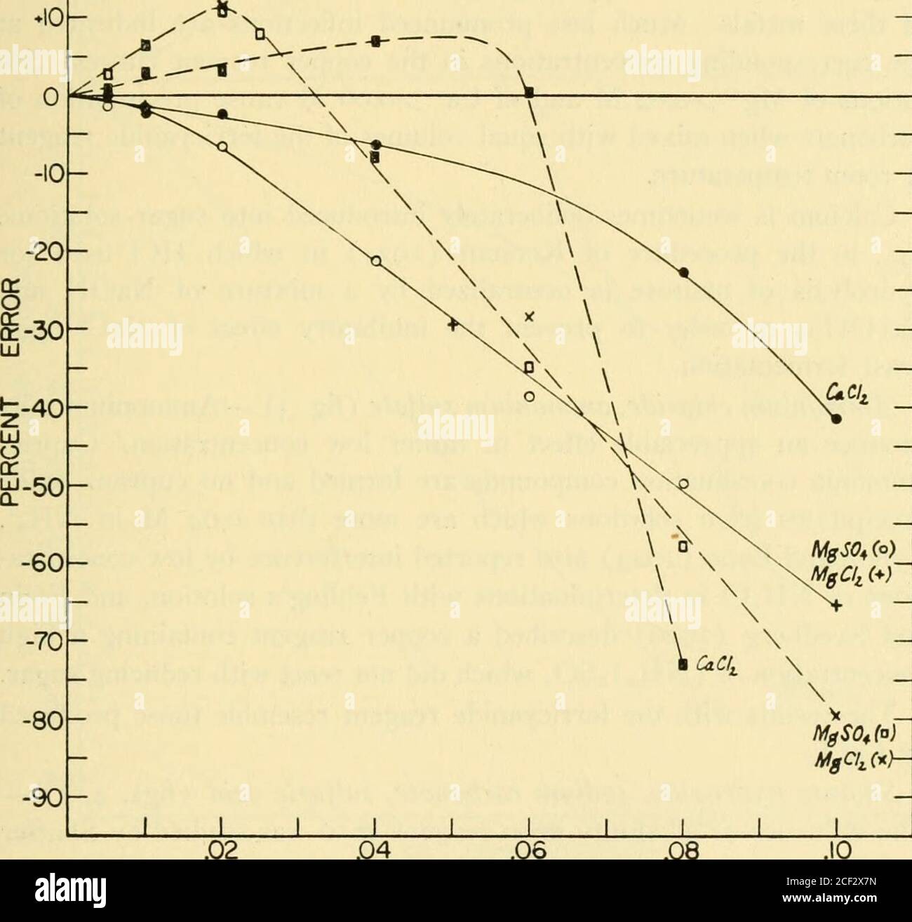 . Collezioni varie Smithsonian. es utilizzato per precipitare il piombo da soluzioni di zucchero che sono state chiarite da questo metallo. Un grande eccesso di sulfateshould essere evitato. Il solfato viene introdotto nelle soluzioni zuccherate con l'uso di acido solforico per l'idrolisi dei carboidrati. Nitrato di sodio (fig. 1).- questo sale produce effetti su entrambi i reagentsimili a quelli dati da alogenuro e solfato. Cloruro di calcio, cloruro di magnesio, solfato di magnesio (fig. 2).- questi sali provocano una marcata diminuzione della riduzione del rame, preluprettibilmente dovuta principalmente alla precipitazione del carbonato e conseguente NO Foto Stock