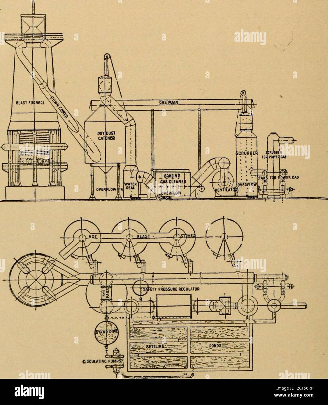 . Il magazzino di ferro e acciaio. Uced, quindi, con tutte le forme di apparecchi di depurazione del gas, un pericolo che l'aria possa essere aspirata nell'apparecchio e nei tubi del gas, dove la miscelazione dei gas formati può, in circostanze sfavorevoli, provocare gravi esplosioni. Per evitare che ciò accada, si consiglia un dispositivo molto semplice ed efficace, costituito da un piccolo gasometro del diametro di 8 piedi, con un lift di6 pollici. Questo gasometro è così bilanciato che scende quando la pressione all'interno delle tubazioni cade a J-pollice colonna d'acqua. L'interno del gasometro è collegato da un tubo conil filtro antipolvere a secco Foto Stock