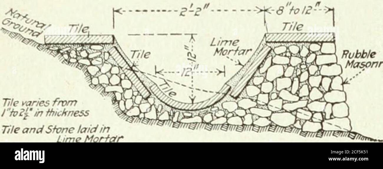 . La muratura di me-mortaio di engineer. Canadese è durata notevolmente bene. L'apertura centralizzata nella diga, vista dalla vista, conteneva senza dubbio originalmenteun cancello di controllo in legno che era stato lasciato in tempo di inondazione ed era chiuso soltanto quando era desiredto deviare l'acqua nel condotto di irrigazione, Che con-nected con la diga vicino alla relativa estremità del nord una ragione per la posizione della diga a questo punto è che il fiume che erfluisce sopra la bedrock alla testa di un canyon lungo, così thatall il flusso giù la valle è intercettato dalla diga. Nel 338 IL CANADESE ENGINEEE Volume 30. Recenti Xears IHE diga ha Ije Foto Stock