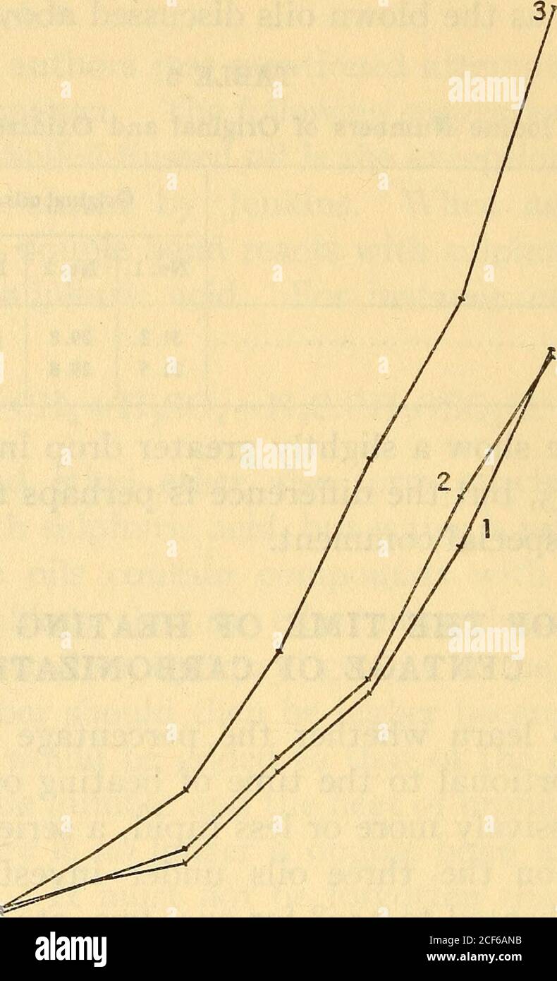 . Dati sull'ossidazione di oli per cilindri automobilistici.. Analisi. Dieci campioni di grammatica sono stati riscaldati a 2500 per uno, due, ecc., fino a sette ore, il precipitato insolubile essendo gettato verso il basso e determinato nel modo usuale. I risultati sono mostrati in Tabella 7 e sono riportati in Fig. TABELLA 7 variazione della carbonizzazione con tempo di riscaldamento a 250° olio n. 1 olio n. 2 olio n. 3 per cent0.03 .10 .14 .34 .51 .831.26 per cento 0.04 .10 .17 .37 .54 .941.25 per cento 0 04 carbonizzazione in 2 ore .16 carbonizzazione in 3 ore .30 Carbonizzazione in 4 ore .60 carbonizzazione in 5 ore 1.02 carbonizzazione in 6 ho Foto Stock