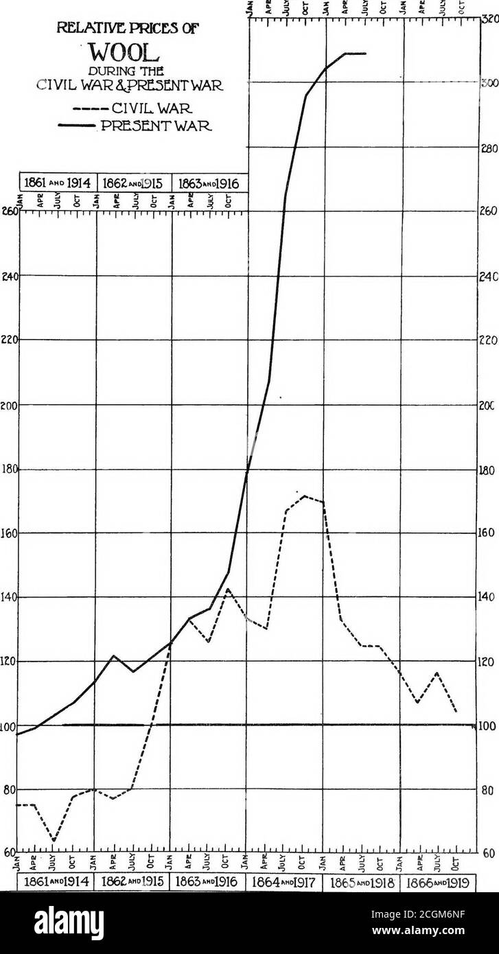 . Un confronto dei prezzi durante la guerra civile e la guerra attuale. Sezione dei prezzi. Divisione della pianificazione e delle statistiche. Consiglio delle industrie di guerra. Novembre 1918 . 1861»»»°1914 1862«&gt;1915 1863«»°1916 1864*™&gt;1917 1865&gt;1918 1866»°1919 Tl864*»»19171 t865»HPl9I8l 1866»19I9 PREZZI RELATIVI o LANA DURANTE THECIVIL V/AP4PRE5ENTWAR GUERRA CIVILE PRESENTE guerra i3?0. 1861»»»°19I4 186£»«&gt;1915 1863»4916 1864 49I7 1865»«&gt;191ft I666»»1919 fluttuazioni dei prezzi all'ingrosso, dei prezzi al dettaglio e dei salari dopo la chiusura del Wai civile*. Poiché le ostilità sono cessate, è interessante notare whatchanges prezzi e w Foto Stock