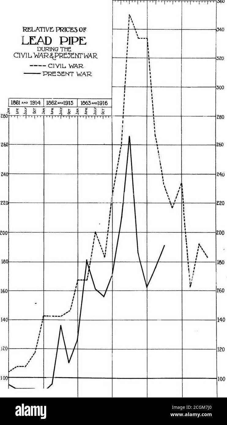 . Un confronto dei prezzi durante la guerra civile e la guerra attuale. Sezione dei prezzi. Divisione della pianificazione e delle statistiche. Consiglio delle industrie di guerra. Novembre 1918 . 300 ZEO 260 Z40 ZEO ZOO 180 160 140 120 80- 100 80 60 60, 11 . I 1 I ■ I ■ * ■ ■ ■ ■! ■ I. I I..I I I £ 1861 1914 186E«»1915 1863 -1916 1864   1917 1865»°1918 1866»1919 Gl6l°«999l 8lSIo«Q99l 2.l6t»Wai 9ISl°«298l ST6F»«299l frlGI«l99I oy i 111111 | i 11 i | i p 11111 i 1111 111 [ 111111 11111111111111 y 11111 i 11 1111111 08 09 11864 -1917T1665 ™°1918 Fia66&gt, RELATIVO; 1919°360 PREZZI DI PIOMBO PIPE DURANTE THECI VIL GUERRA ^PRESENTE GUERRA CIVI Foto Stock
