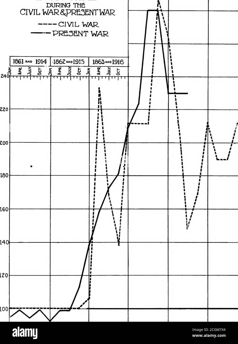 . Un confronto dei prezzi durante la guerra civile e la guerra attuale. Sezione dei prezzi. Divisione della pianificazione e delle statistiche. Consiglio delle industrie di guerra. Novembre 1918 . PREZZI RELATIVI DEL FILO DI FERRO, DURANTE LA GUERRA CIVILE CIVILE WARSJ5RE3ENTWAR PRESENTE VjWR 1861 mo 1914 1862w»I915 1864 *»° 1917T1865 »«&gt;I916 fl866 &gt;19I9f i i »- FT 4 i iir iii. 300 zeo 260 Z40 ZEO ZOO 180 160 140 120 80- 100 80 60 60, 11 . I 1 I ■ I ■ * ■ ■ ■ ■! ■ I. i I..i i i £ 1861 1914 186E«»1915 1863 -1916 1864-1917 1865»°1918 1866»1919 Gl6l°«999l 8lSIo«Q99l 2.l6t»Wai 9ISl°«298l ST6F»«299l frlGI«l99I oy i 111111 | i 11 i | i p 11111 Foto Stock
