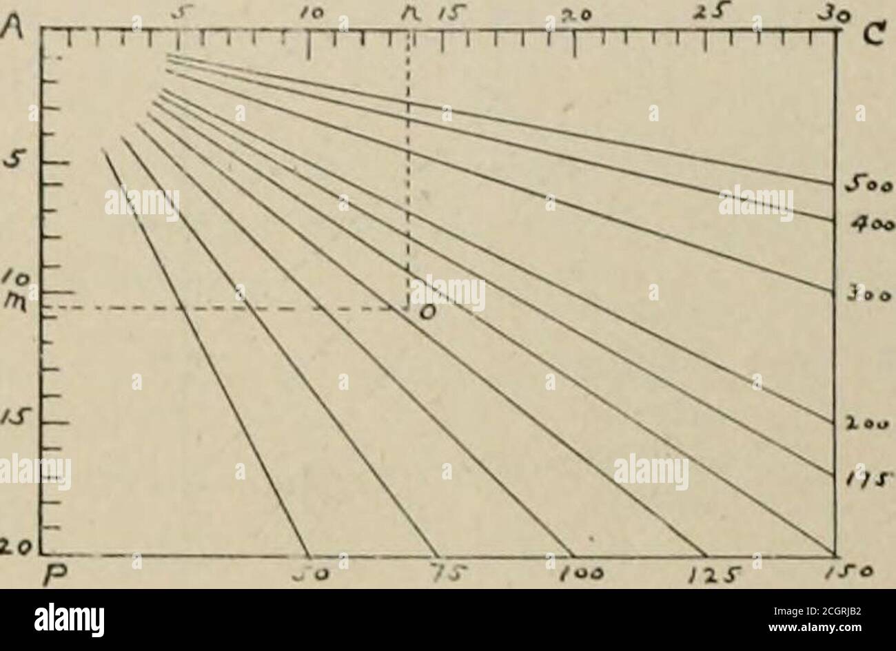 . La rassegna della ferrovia stradale. Nella linea radiale più vicina a P in Fig. 29. Se la proporzione di carbone è 150 per cento, o come anche per il rjo, il theline può essere Irjcated prendendo punti sulle scale in quella pro-porzione, come 30 e 30, e i punti di intersezione trovati. Allo stesso modo si può individuare un qualsiasi numero di linee radiali. Si osservi che lungo la linea orizzontale tracciata da 20 Pgli spazi sono uguali per percentuali uguali, cioè la distanza da 50 a 100 è uguale a quella da anch'essa a 150. Le finerdivisioni possono quindi essere effettuate semplicemente segnando gli stessi spazi intermedi per la val Foto Stock