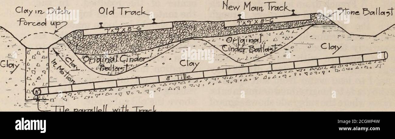 . Baltimore and Ohio employees magazine . esempio di usualconstruction della seconda pista in Cuts.in questo caso si suppone che il ballast è in uno stato tale che è uselessand si decide di creare il nuovo sub-grade a livello con la cima del ballast oldballast. E 'evidente che il bi.th del 22 BALTIMORE E OHIO IMPIEGATI VECCHI fossati RIVISTA diventerà serbatoi per la raccolta di acqua a meno che un sistema di drenaggio come delineato è fornito. Thenecessity è reso più imperativo quando il sottograsso è di creta o di altro materialwhich tiene acqua. La Figura 5 è un esempio di ciò che mayhsp Foto Stock
