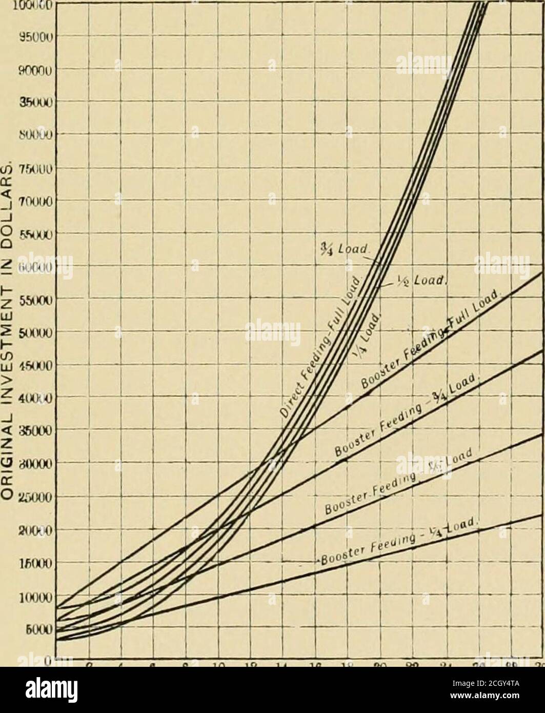 . La rassegna della ferrovia di strada . (V.) (VI.) Ad esempio z + f (i + D) che effettua le stesse sostituzioni in EQ. V. e VI, come weic fatto in I.e II, collocando (i + D) =.io, E ricordando che | varia a seconda del metodo e della distanza in discussione, si ottiene €e = 155Z +   (VII) e = (139 + 36 M) 2 + « (VIII). i 0 6 10 12 14 16 18 20 22 l.4 56 28 30 DISTANZA DALLA STAZIONE IN MIGLIA. DIAGRAMMA II. Spese operative dell'impianto per la fornitura di 200 Ampere a 500 Volt, compresi carbone, petrolio, rifiuti, acqua, manodopera, interessi e ammortamenti sull'investimento. Il diagramma II rappresenta queste equazioni tracciate per valu variabile Foto Stock