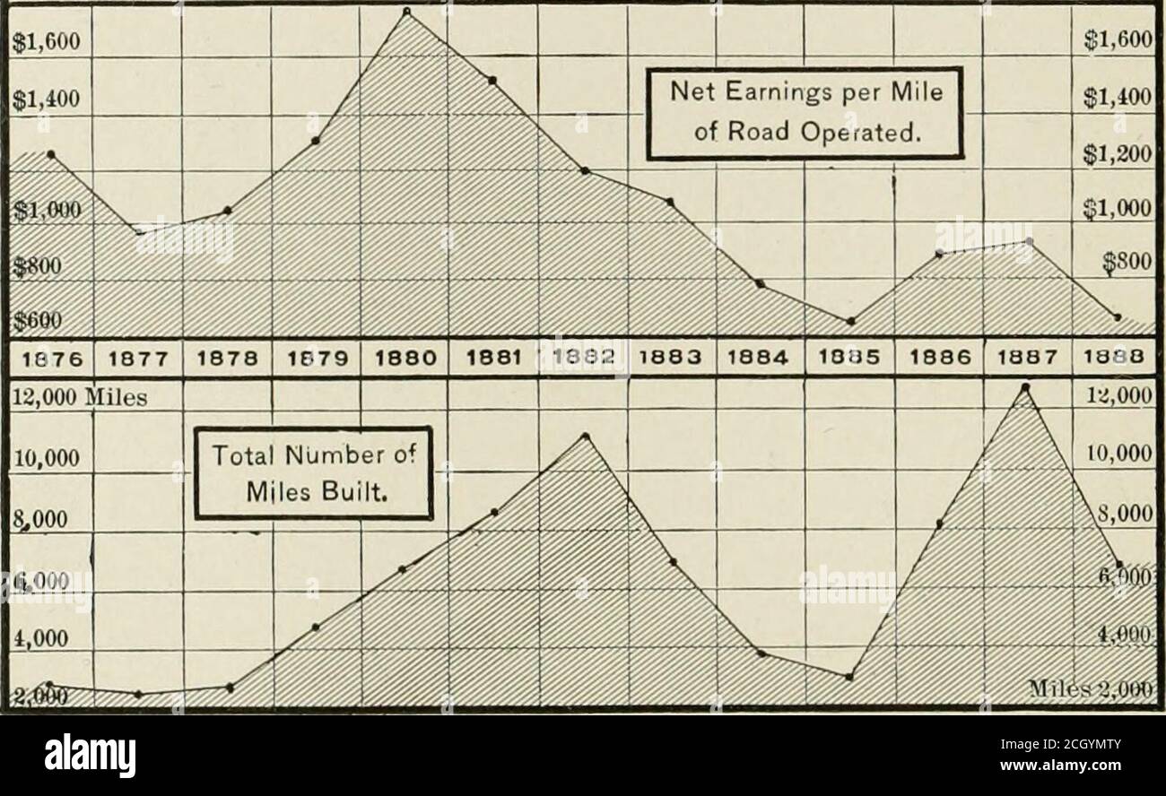 . La ferrovia americana; la sua costruzione, lo sviluppo, la gestione, e gli elettrodomestici. La piccola tabella riportata di seguito tellsan interessante, anche se una storia non troppo attraente. Dividendo medio pagato sul capitale totale azionario. 1 2K;^ . ..-^^^ *^&lt;.. 1 i 2 ^ 1 -- 2;* !-■ 1876 1877 j 1873 1 1879 , 1880 j I80I 1082 1803 1884 1885 | 1886 1807 laee mostra che, confrontando l'aggregato di tutte le ferrovie del paese con l'aggregato di tutti i dividendi pagati,i detentori di azioni hanno realizzato una media di 3.03:^ sul loro investimento nel 1876. In 1S78 era sceso a meno di 2AI Fr Foto Stock