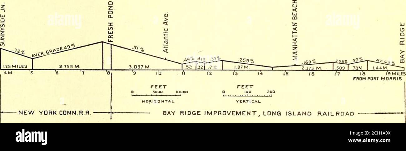 . Giornale ferroviario elettrico . PROFILO DELLA FERROVIA DI COLLEGAMENTO DI NEW YORK CHE MOSTRA gli HEAVYGRADES AL PONTE DELLA PORTA DELL'INFERNO E SOTTO IL FIUME ORIENTALE che si lega al 0.72 per cento della ferrovia di New York con-necting, ma che maneggierà soltanto undici cartreni sulla ferrovia di New York con-necting 1.2 per cento verso ovest. Quest'ultimo grado è lungo 2 millesimi e si propone di impiegare spintori elettrici che non assistono treni ad ovest di più di undici carsup di questo grado. Un'alternativa a questo è la doppia testa. PROFILO DI PROPOSTA DI ESTENSIONE DEL TRASPORTO DI NEW YORK CHE COLLEGA LA FERROVIA A BAY RIDGE CON QUESTI MOTORI Foto Stock