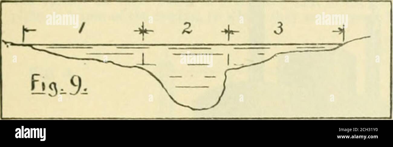 . Ingegnere americano e giornale ferroviario . ed fino a che soddisfa la con-dition d„, < a. Nel secondo caso, quando la larghezza dell'alluvione è molto elevata,e anche quando il fiume è costituito da due o più canali con classificazione sepa, con velocità diverse, si supponga quindi che il lavaggio fuori dal letto si arresterà quando la velocità media di fondo dell'intera sezione contrattedale diventa uguale alla velocità corrispondente del canale principale. Dividere la sezione trasversale dell'alluvione in tre condotti (sinistro, medio e destro) contrassegnati dagli indici i, 2, anil 3, come in fig. 9, abbiamo 2 = 7C/i 7 Foto Stock