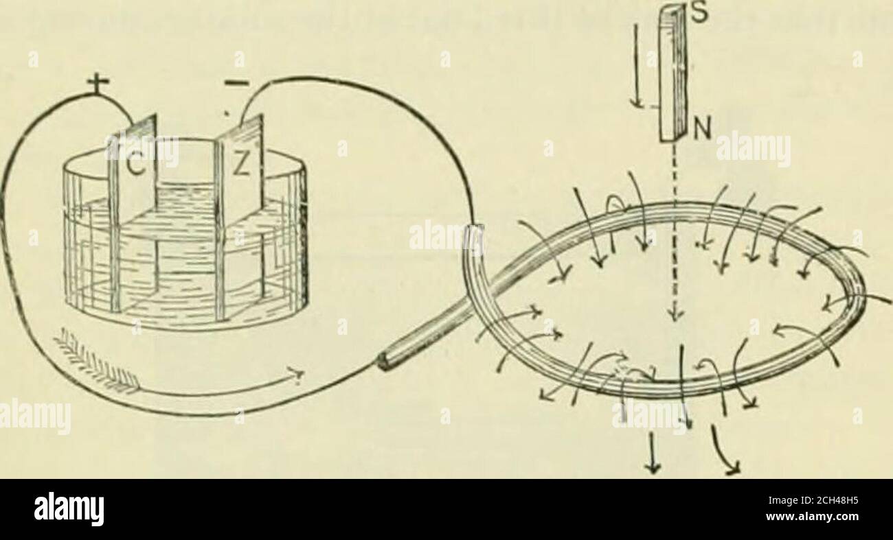 . La ferrovia e la rivista di ingegneria . luce elettrica e il motore elettrico su una vasta scala.in venire a Faradays scoperta, può essere bene a richiamatthe fatto, ben noto a tutti, che un pezzo di ferro venga un magnete (chiamato elettromagnete) mentre un corrente corrente attraversa un filo avvolto intorno ad esso, e che cessa di essere un magnete quando la corrente cessa; 503 LA FERROVIA E [novembre 1887. Ma forse non è così generalmente noto che una semplice elica o bobina di filo, quando attraversata da una corrente, viene anche un magnete, con un polo nord ad un'estremità e un polo sud A. Foto Stock