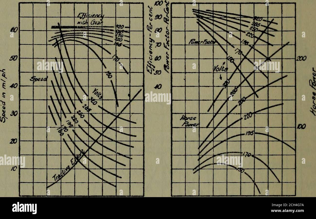 . Treni elettrici . i. t« A i l L ^ ^ lol /50 i n V /i V &gt; y ( ^ V ^ y 7 n s. ■ / / i r // r , //yi y / N L ^ % / 7 .&. / / / &gt;9) / ou ^ V J 0 ja 0 /II 0 77mc in secondi •Fig. 82.-curve relative all'ingresso di energia per l'unità di riesecuzione indicata in Fig. 81. 156 TRENI ELETTRICI in Fig. 82 sono indicate le curve di pressione e corrente per motore durante i 152 secondi in cui l'elettricità è accesa, come pure i valori dell'ingresso kw e del fattore di potenza durante la marcia. Le curve caratteristiche del motore, come ottenute su fattorizzazioni, sono mostrate in Fig. 83. In entrambi Foto Stock