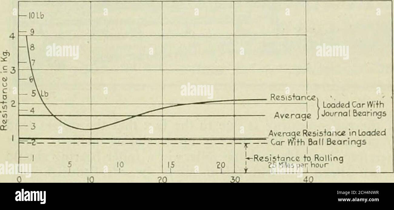 . Tecnico meccanico ferroviario. La pressione ntè normale all'asse del disco. Se lo stress assiale si manifesta improvvisamente, il disco non si regola immediatamente, ma ne prende comunque la sollecitazione. La gabbia per i supporti dei dischi è formata in modo tale che i dischi possano regolarsi sotto l'influenza della pressione assiale. La capacità di carico del cuscinetto a disco è superiore di circa il 60% rispetto ai cuscinetti a sfere delle corrispondenti dimensioni 23 DELL'INGEGNERE MECCANICO FERROVIARIO i 95, n. 1. Il coefficiente di attrito è circa il 0.13%, o circa lo stesso dei cuscinetti a sfere. Il designodei beari del disco Foto Stock