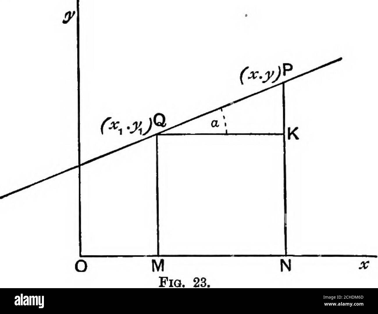 . Geometria algebrica; un nuovo trattato sulle sezioni analitiche coniche . X = a. Se P(a;, y) è un qualsiasi punto sulla linea retta, è necessario definire l'equazione che collega x, y, p e a. Disegnare la PN dell'ordinata. Tracciare inoltre NR perpendicolare a OQ e PM perpendicolare a RN. /LPNivi = 90°-ARNO = a. 20 LA RETTA.= ON cos a + PN sin a, [cap. II. O p = x cos a + ysm a.. X Cos a + y sin a = p è l'equazione richiesta. Si noti con attenzione che se qualsiasi valore di x e y soddisfa l'equazionedi un luogo, il punto (x, y) giace su quel luogo. Anche viceversa, se il punto (x, y) è su un locus, questi valori o Foto Stock