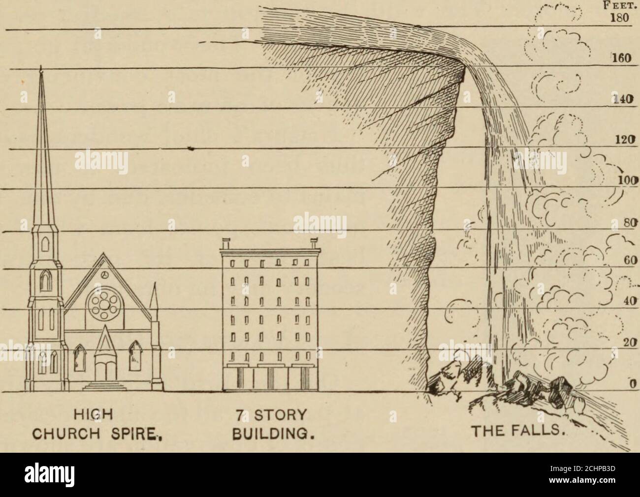 . Pauls' dizionario di Buffalo, Niagara Falls, Tonawanda e dintorni un indice descrittivo e una guida alle varie istituzioni, edifici pubblici, società, divertimenti, resort, ecc., nella e circa la città di Buffalo . non si blocca mai. Ogni gallone di acqua in questo fiume notevole fa il 2. Una stupenda e enorme caduta da 158 a 167 metri sopra ^^^ la scaffalatura di calcare alla cataratta, per non parlare della ^ulteriore caduta nelle rapide, che si noterà con forza. Pausa un momento ! L'altezza da cui cade questo mightystream è maggiore di quella della chiesa media alta- Foto Stock