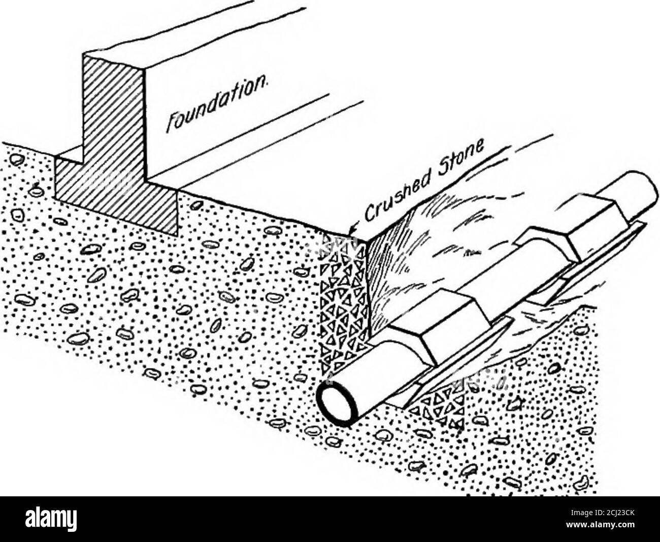 . Princìpi e pratica di walling. Undration walls orwet il pavimento di cantina, sub-soil dreni sono ricorted a. Il Themanner di posa di un drenaggio di terreno asub è mostrato in Fig. 60. Aline di mattonella di campo è posata intorno al lato esterno della parete della founda-zione sotto il thelevel dei piedi della founda-zione o pavimento thecellar. I tubi sono posati congiunti aperti che sono coperti con collari per tegole, piecesof carta catrame, ex-celsior, insaccatura o qualche altro materiale grossolano che willkeep fuori sporcizia fino a che la terra non si deposita e impacchette in shape.The drain dovrebbe essere coperto per una profondità di 12 a 18 incheswith pietra frantumata e la trincea Foto Stock