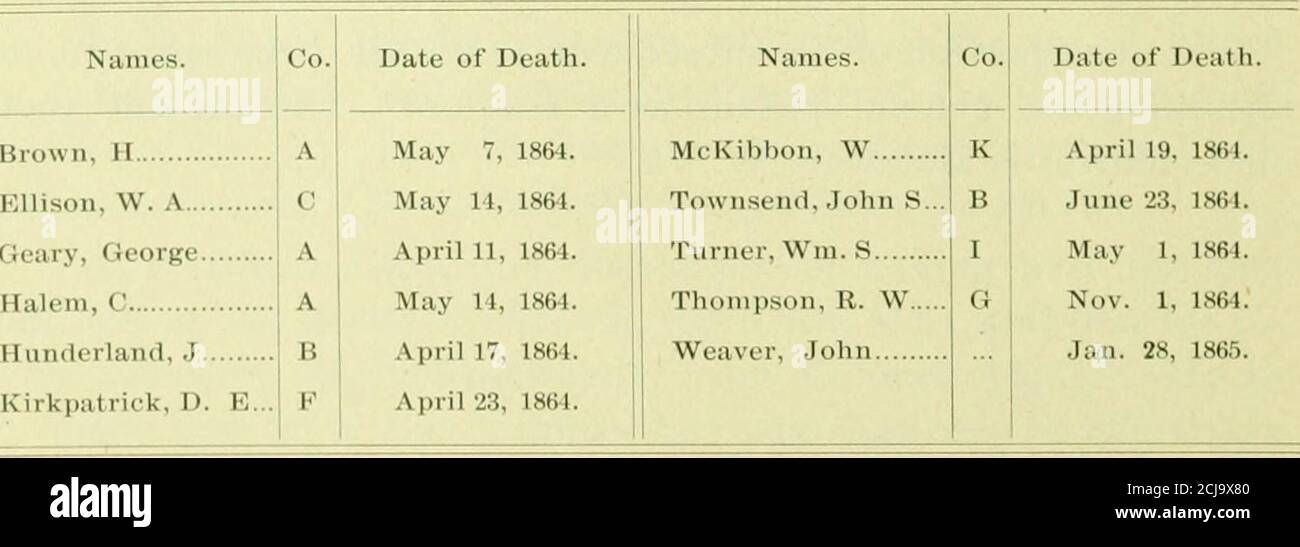 . Storia del cinquantatreesimo reggimento di fanteria volontaria dell'Ohio, durante la guerra della ribellione, dal 1861 al 1865. Insieme a più di trenta schizzi personali di ufficiali e uomini . nklin, W francese, Joseph..Garrett, Joseph.. Gilford, B. F. Gossett, John Linscott, R. B... Nomi Brown, H Ellison, W. A Geary, George Haleni, C Hunderland, J Kirkpatrick, D. e Co. Data della morte. Giugno 22 Giugno 27 Maggio 20 Giugno 27 Luglio 28 Agosto. 10 agosto 18 giugno 23ago. 1 giugno 27 settembre. 10Luglio 22Giugno 27Giugno 27Giugno 20Luglio ,Sago. 9 Giugno 27 Agosto. 23Giugno 1 1861.18&1.1864.1864.1864.1864.1864.1864.1864.1864.1864.1864.1864.1864.1864.lS6t.1864.18 Foto Stock