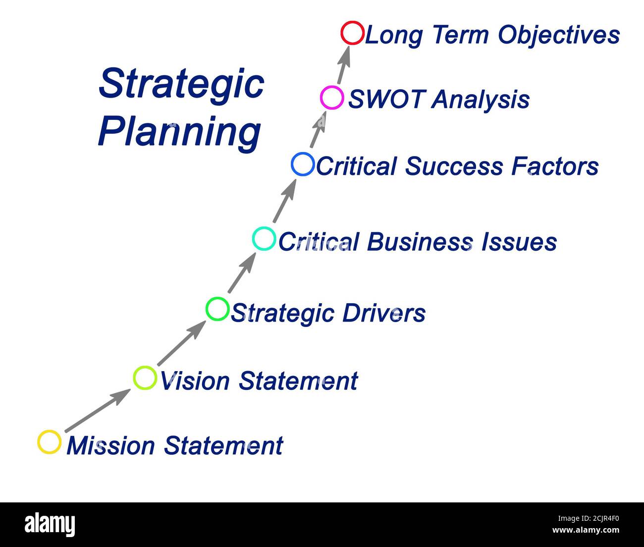 Pianificazione strategica: Dallo stato della missione agli obiettivi a lungo termine Foto Stock