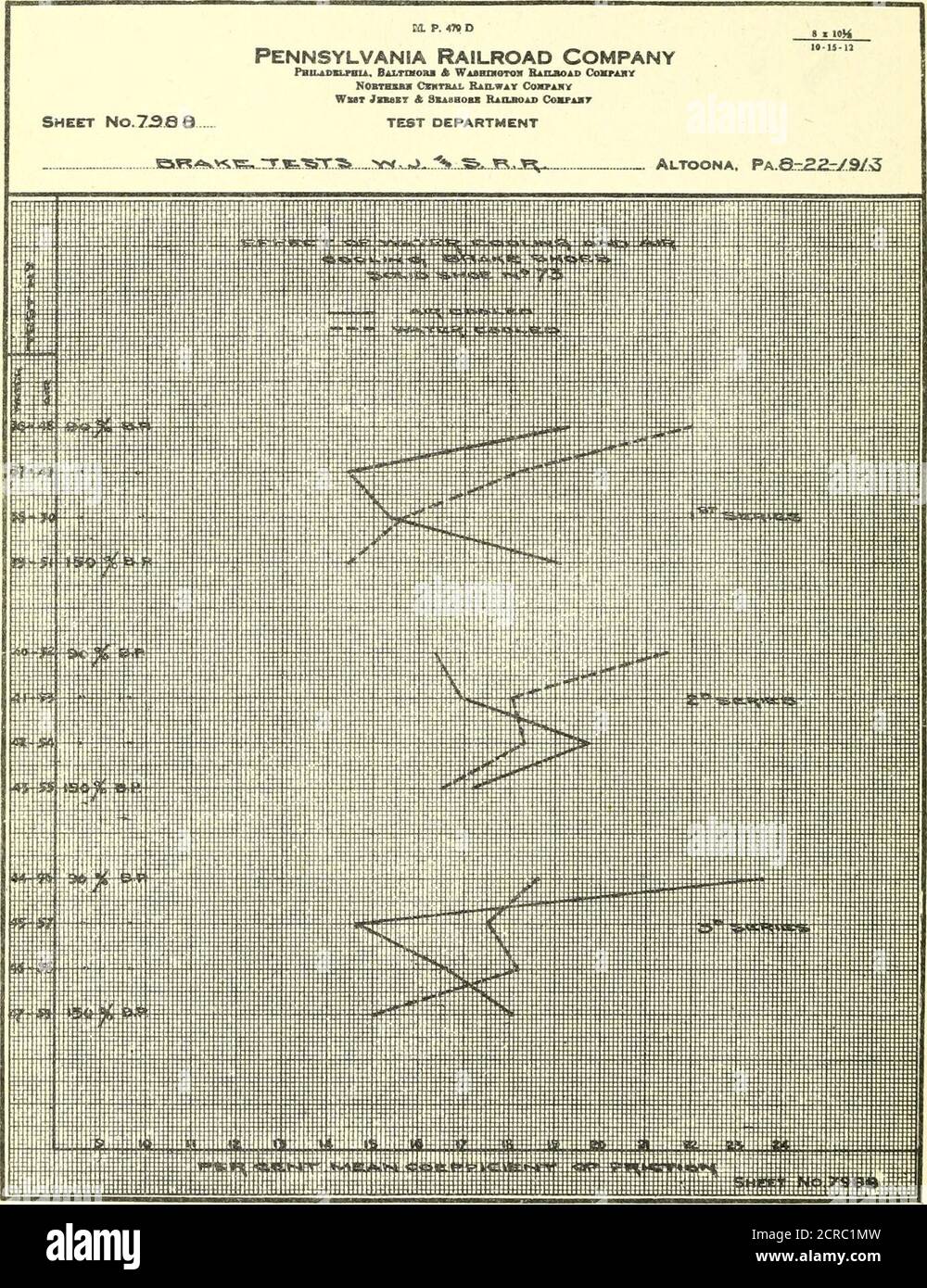 . Prove di frenatura; un rapporto di una serie di prove su strada dei freni sulle autovetture prodotte ad Absecon, New Jersey, nel 1913 . Fig. 167. COEFFICIENTE DI ATTRITO: PERCENTUALE. POTENZA FRENANTE.quando i pattini sono duri, il coefficiente di attrito è basso per tutta la gamma di potenze frenanti. 283. Fig. 168. VELOCITÀ DI RAFFREDDAMENTO - GANASCE DEL FRENO.quando le ganasce sono raffreddate ad acqua, il coefficiente di attrito è inferiore rispetto a quando raffreddate ad aria. 284 che sono stati frequentemente ottenuti in prove consecutive con identiche condizioni. Un'ulteriore indagine sull'effetto del raffreddamento dell'aria e dell'acqua è stata effettuata prelevando campioni Foto Stock